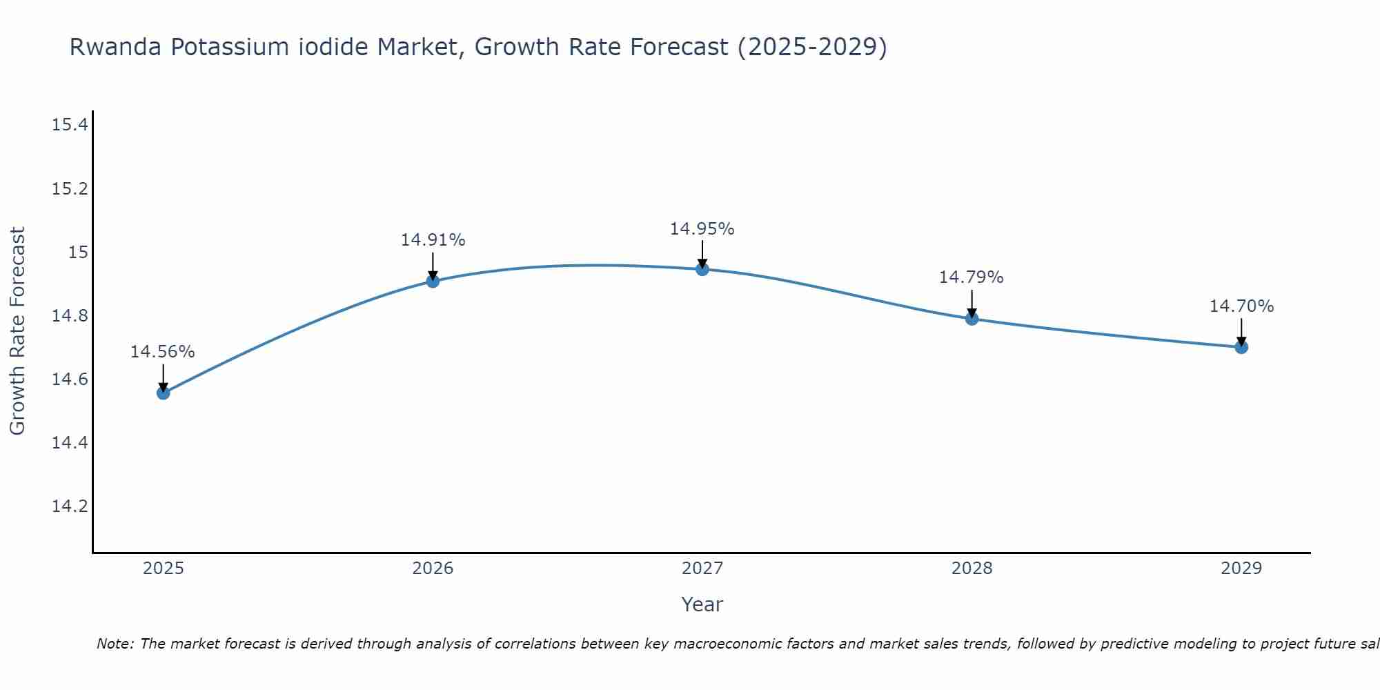 Rwanda Potassium iodide Market Growth Rate
