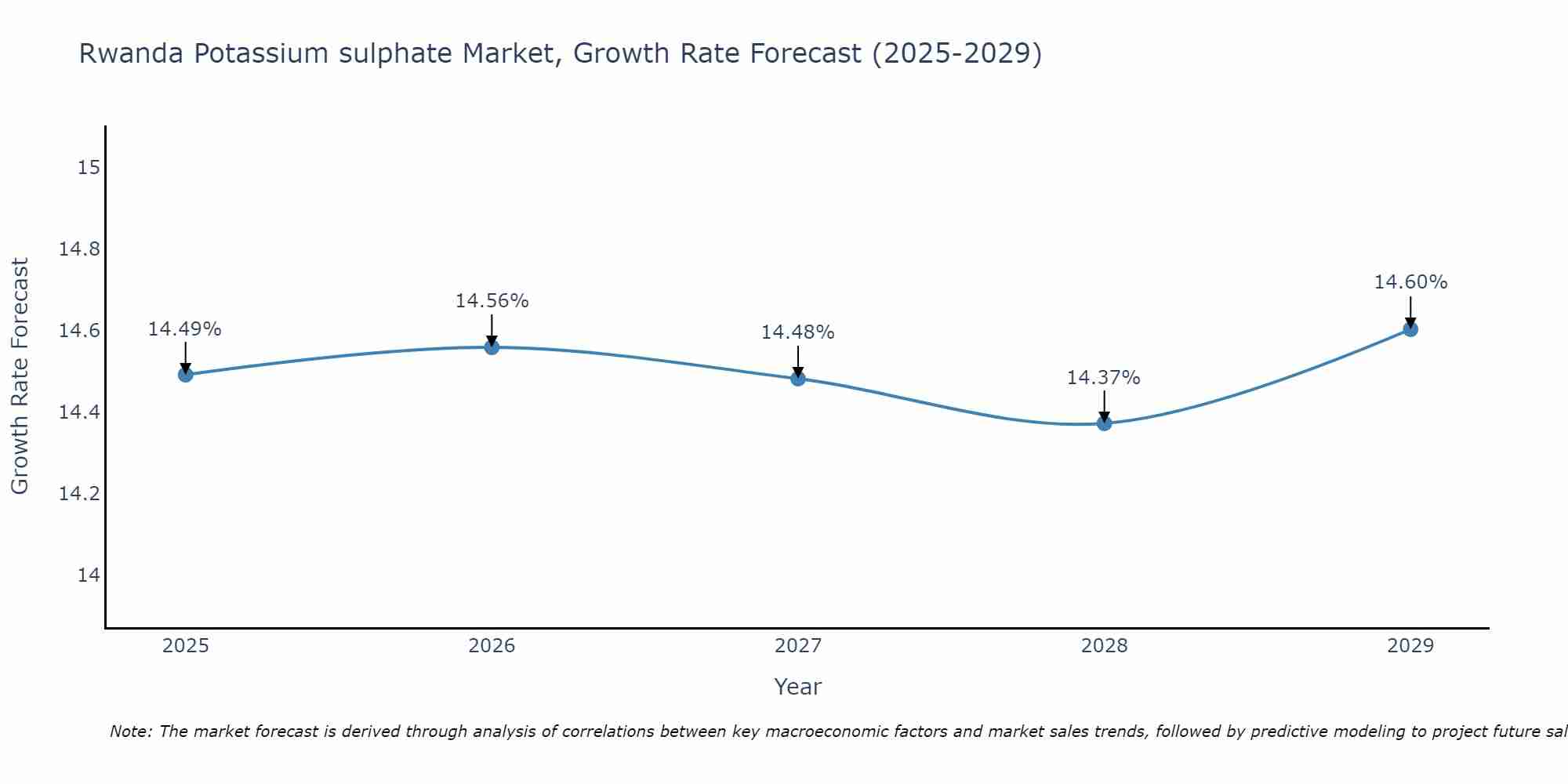 Rwanda Potassium sulphate Market Size Growth Rate