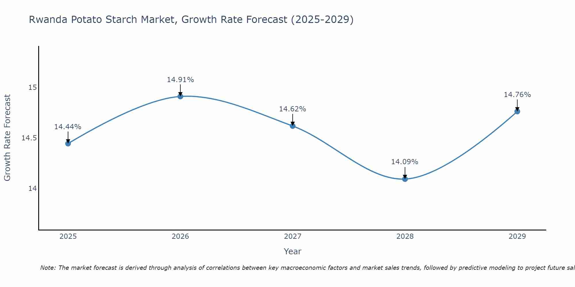 Rwanda Potato Starch Market Growth Rate