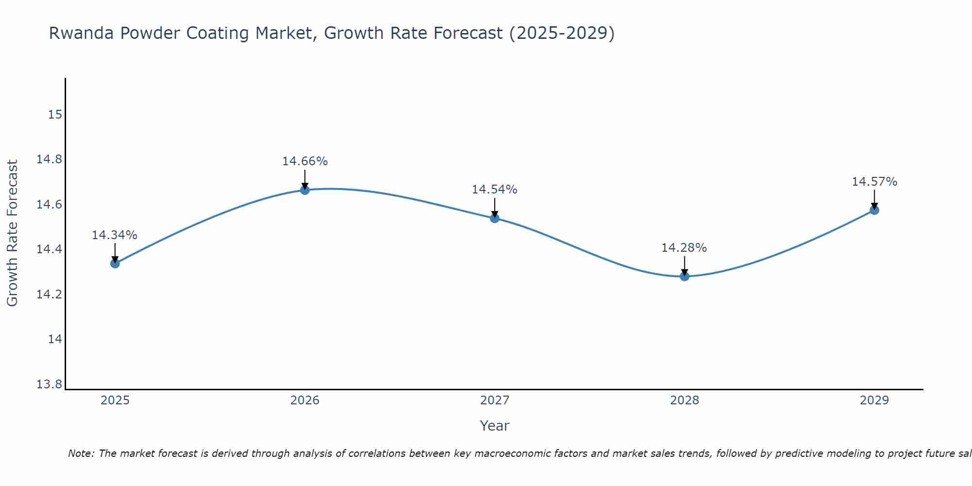 Rwanda Powder Coating Market Growth Rate
