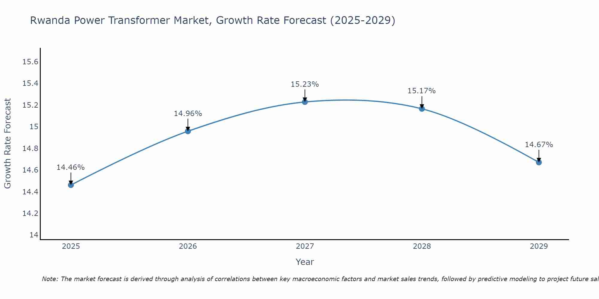 Rwanda Power Transformer Market Size Growth Rate