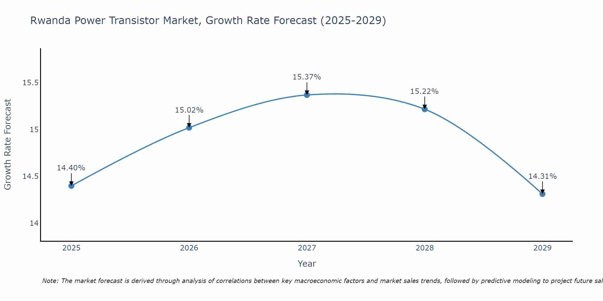 Rwanda Power Transistor Market Growth Rate
