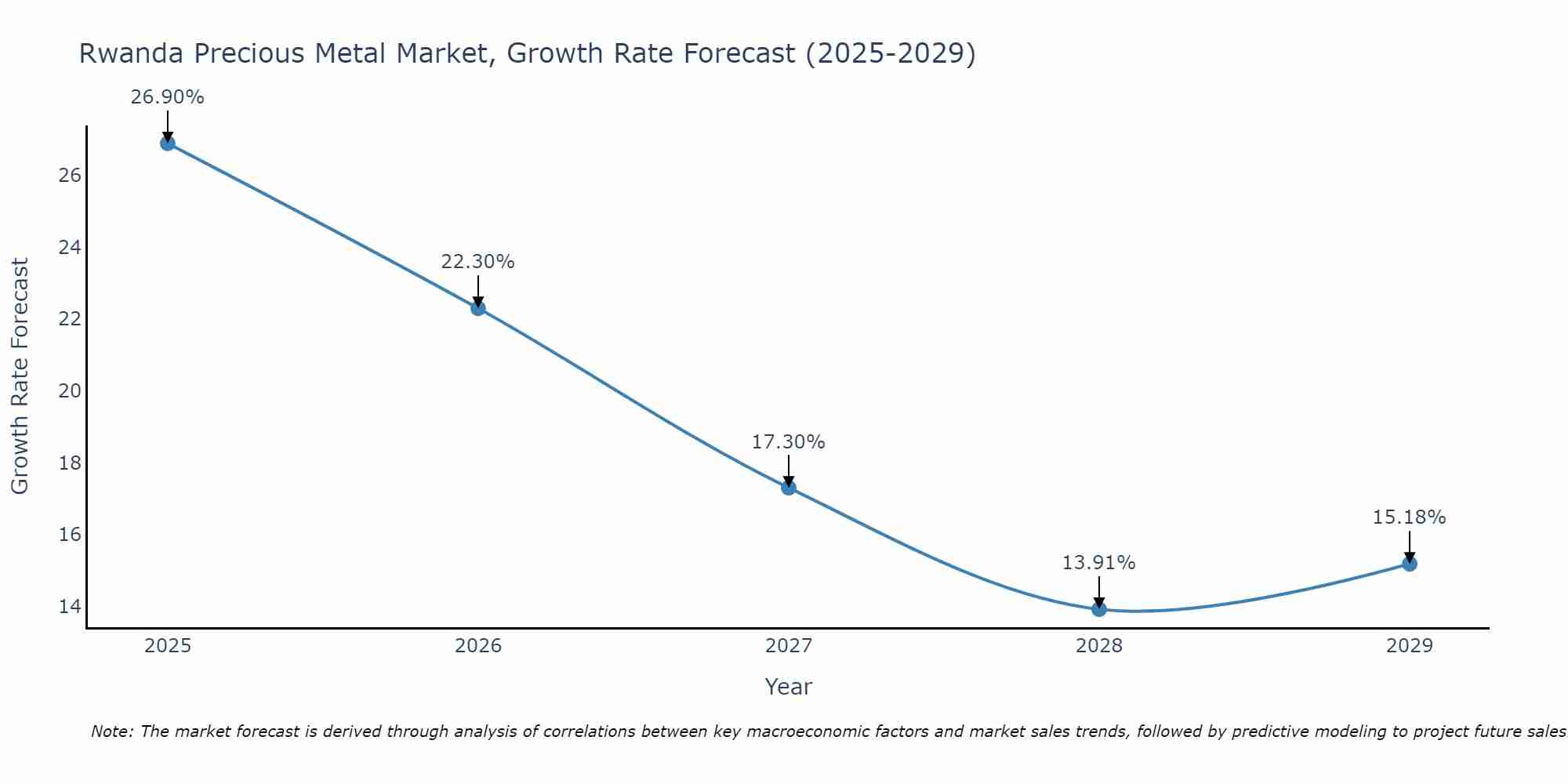 Rwanda Precious Metal Market Size Growth Rate