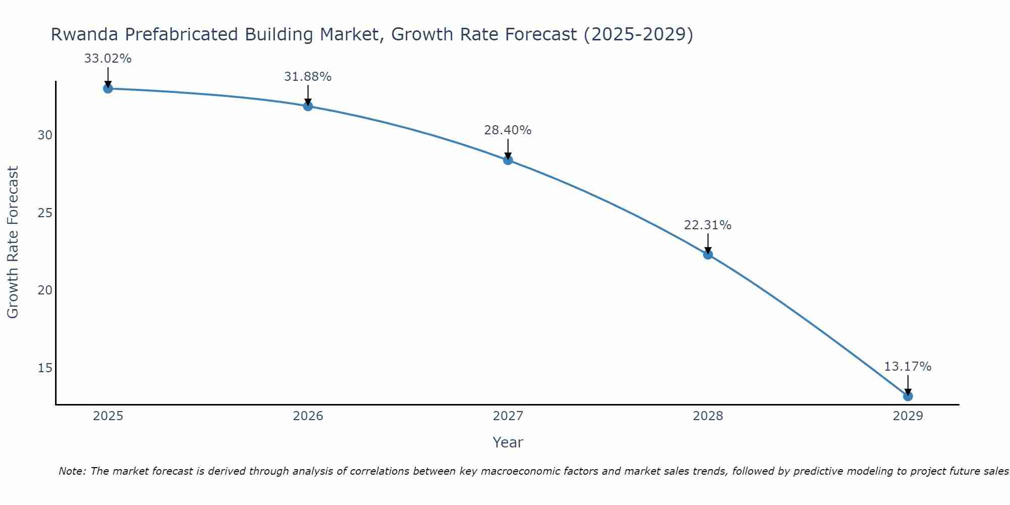 Rwanda Prefabricated Building Market Growth Rate