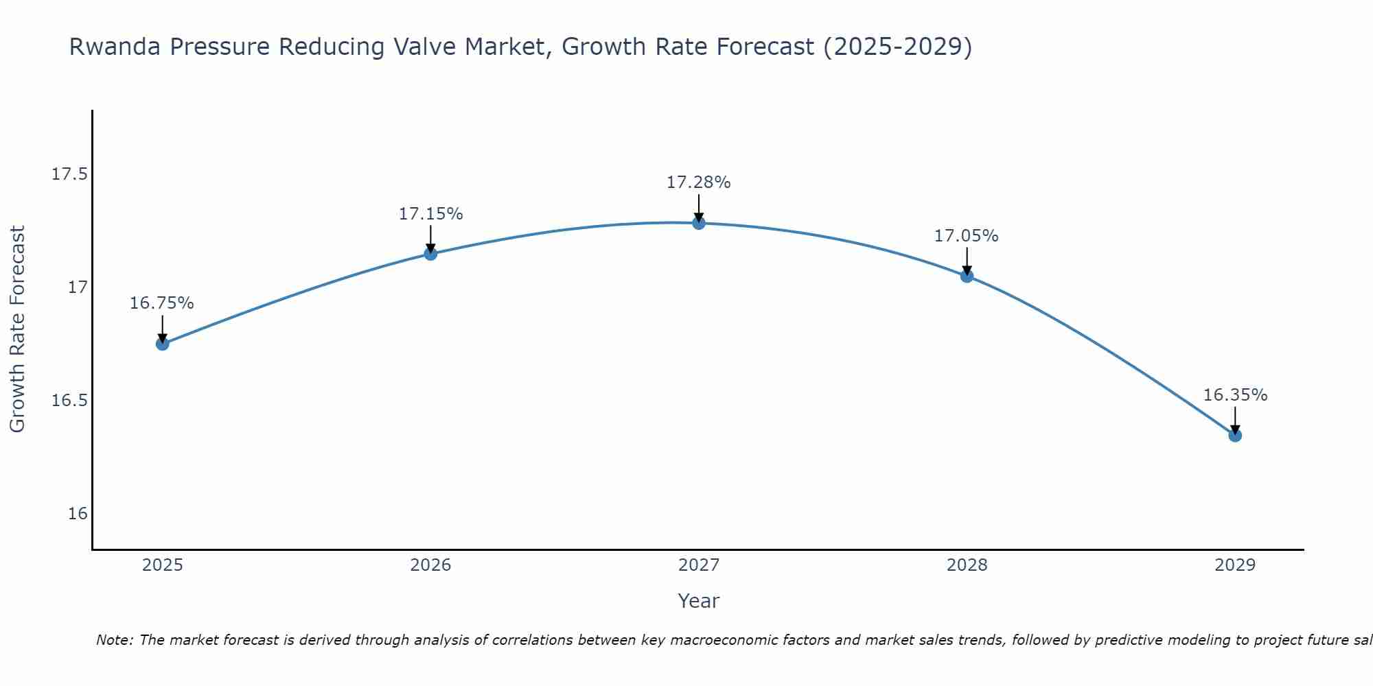 Rwanda Pressure Reducing Valve Market Growth Rate