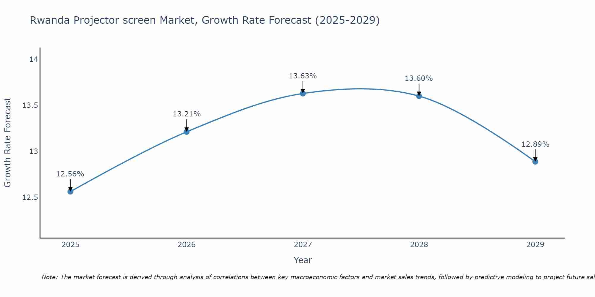 Rwanda Projector screen Market Growth Rate