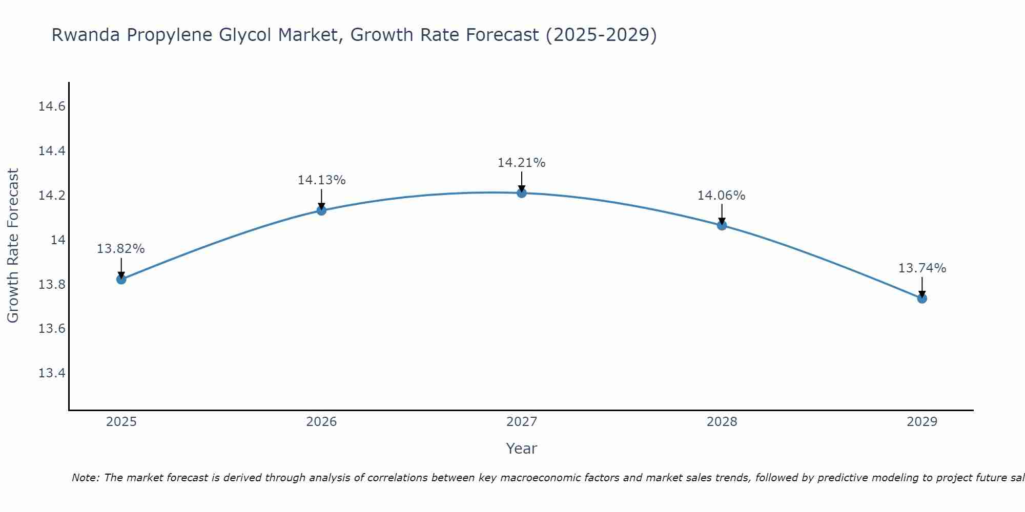 Rwanda Propylene Glycol Market Growth Rate