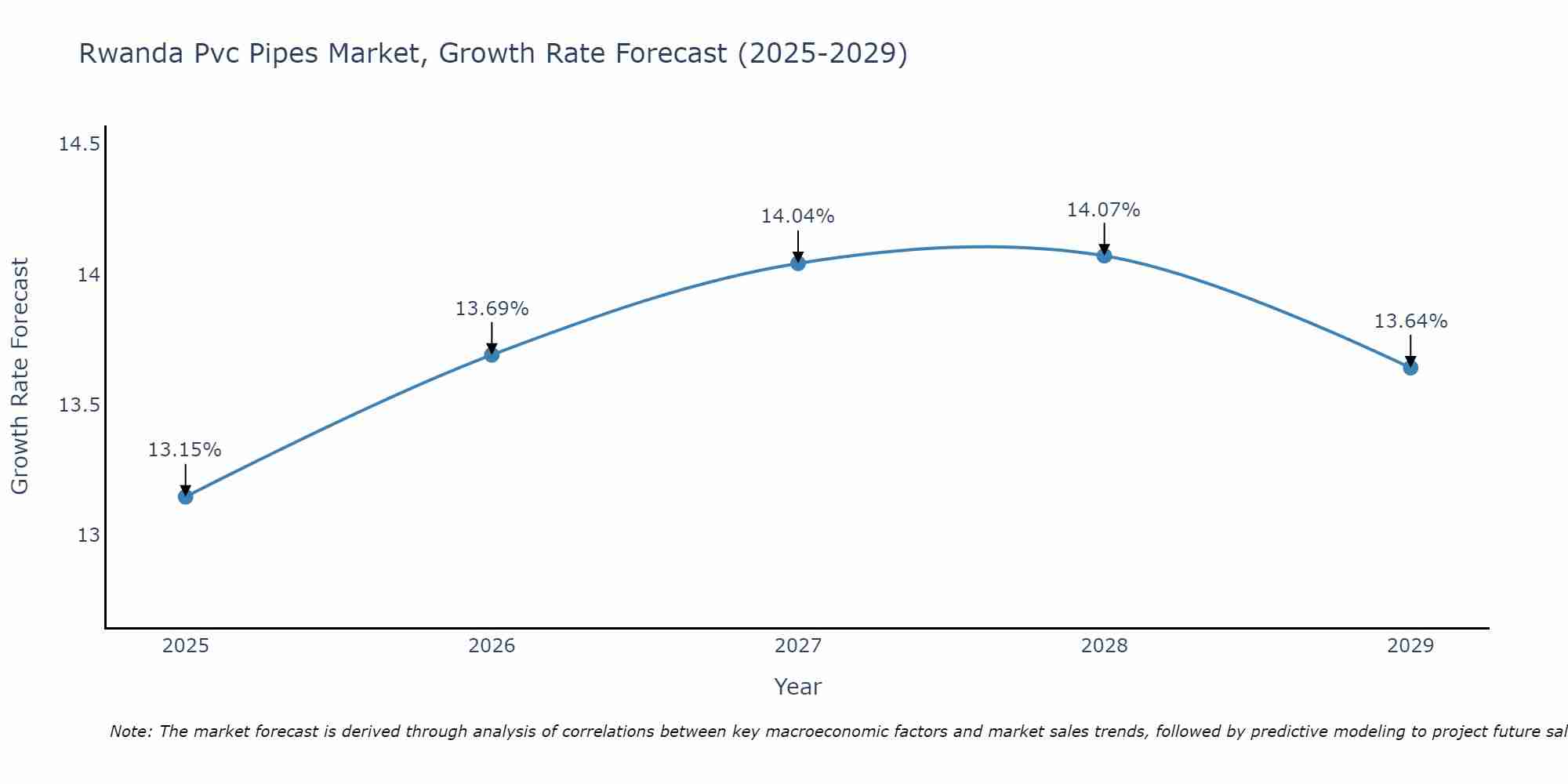 Rwanda Pvc Pipes Market Growth Rate