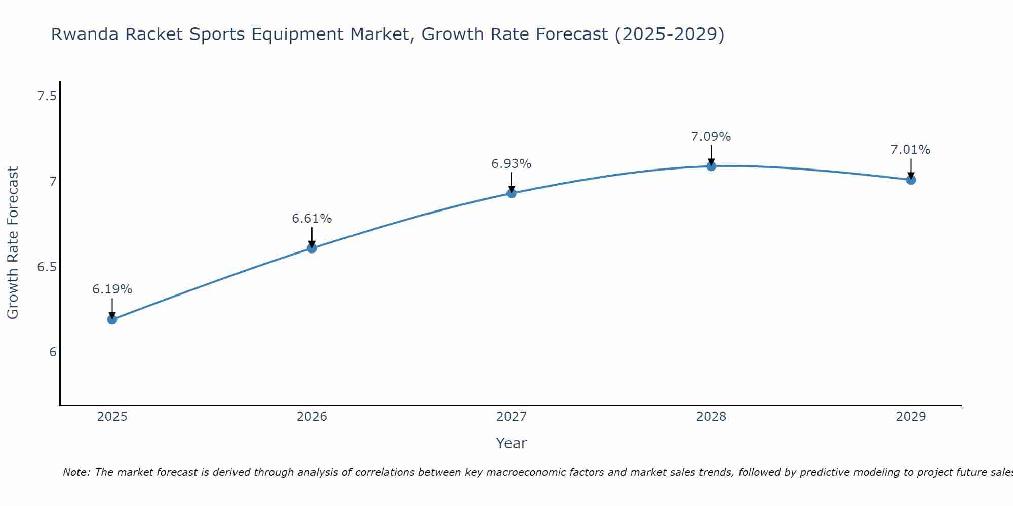 Rwanda Racket Sports Equipment Market Growth Rate