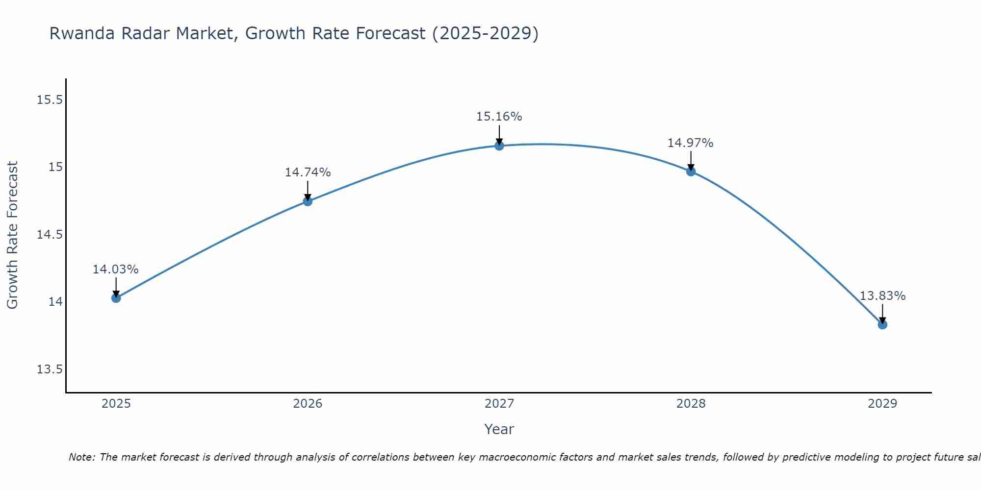 Rwanda Radar Market Growth Rate