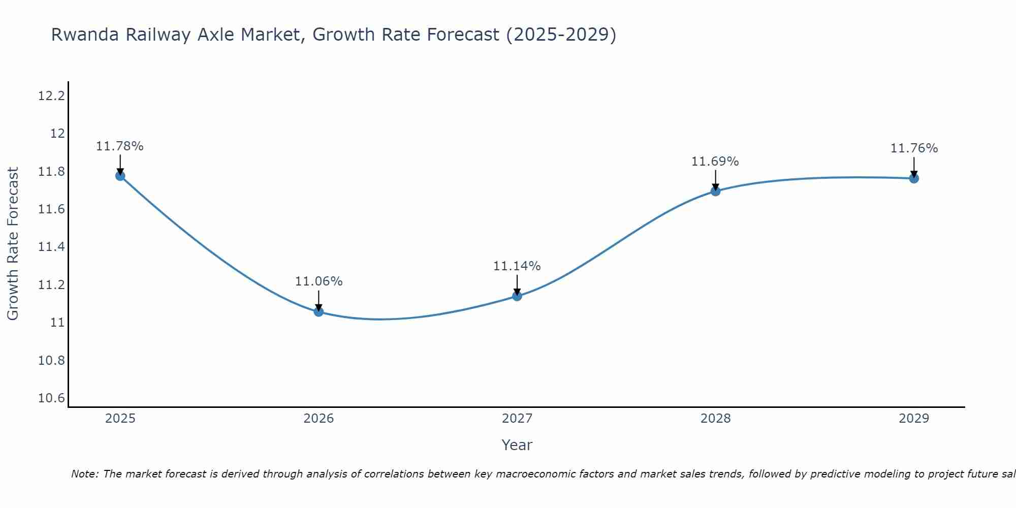 Rwanda Railway Axle Market Growth Rate
