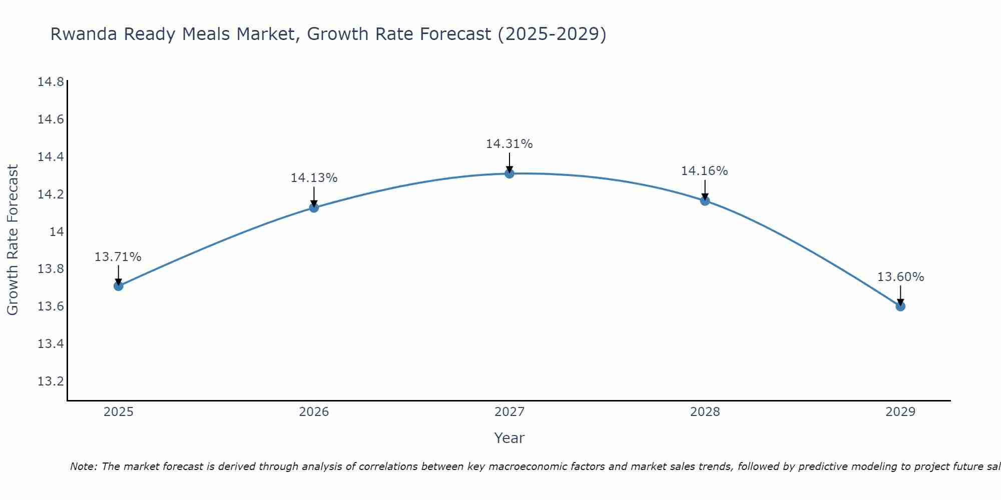 Rwanda Ready Meals Market Growth Rate