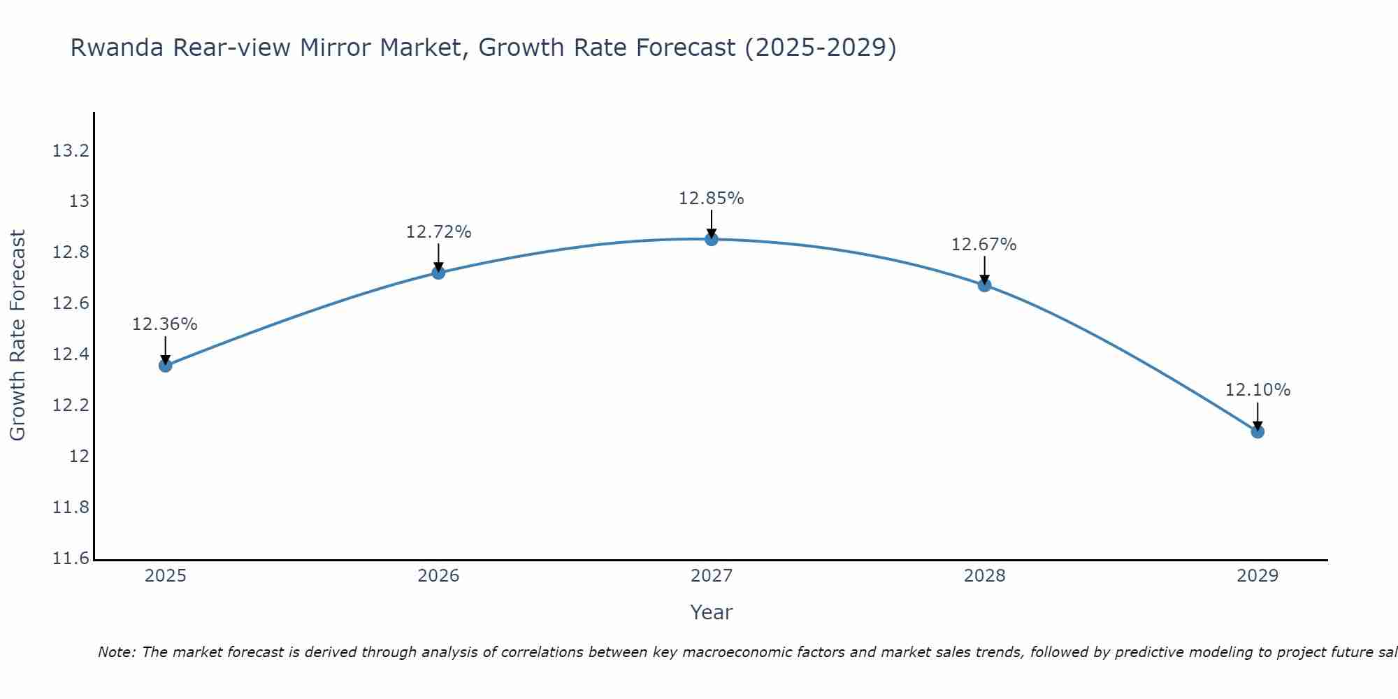 Rwanda Rear-view Mirror Market Size Growth Rate
