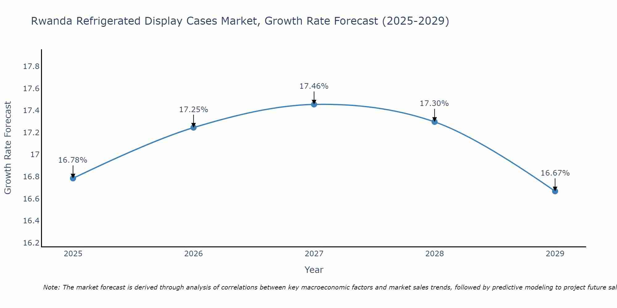Rwanda Refrigerated Display Cases Market Growth Rate