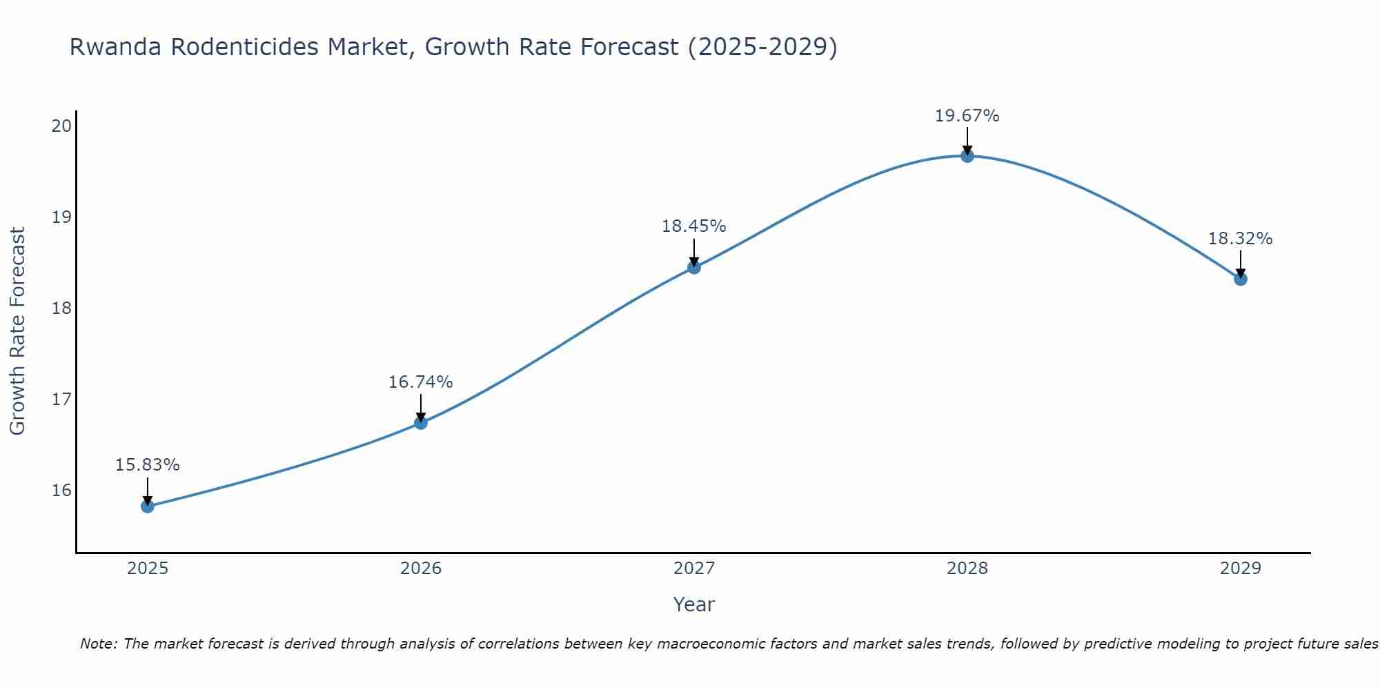 Rwanda Rodenticides Market Growth Rate