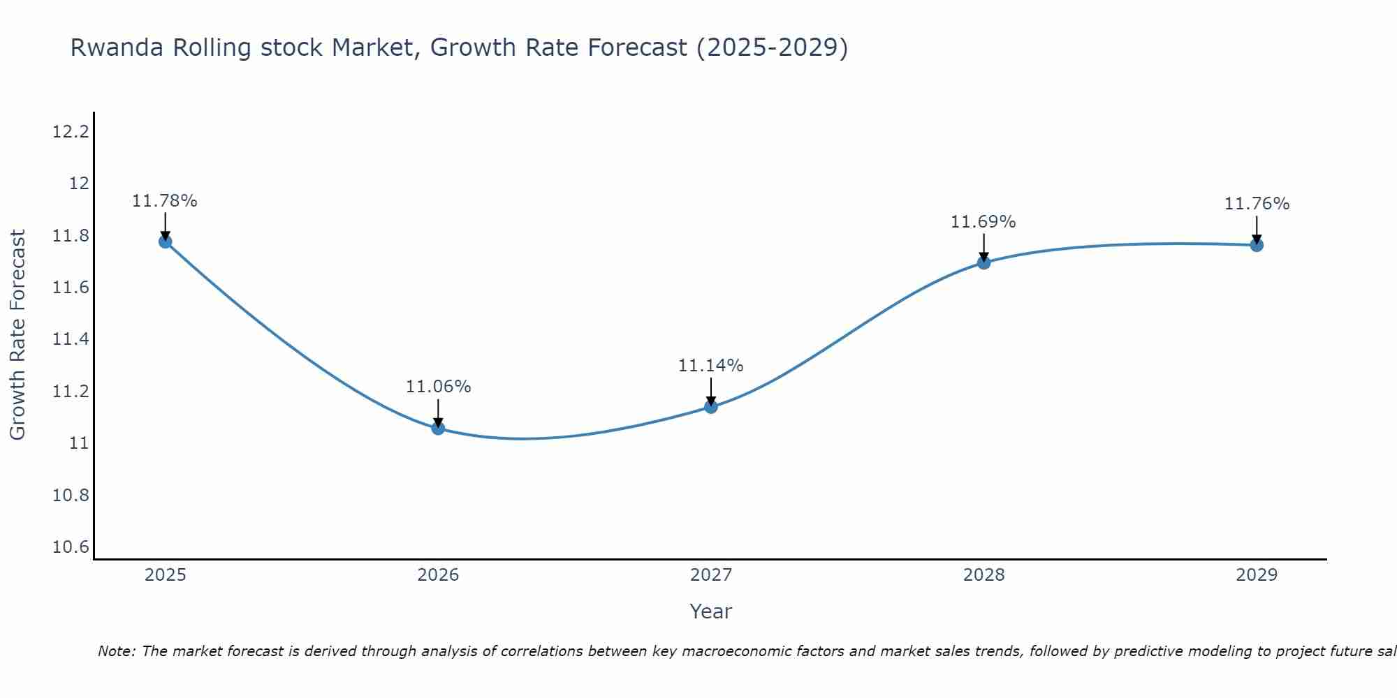 Rwanda Rolling stock Market Size Growth Rate