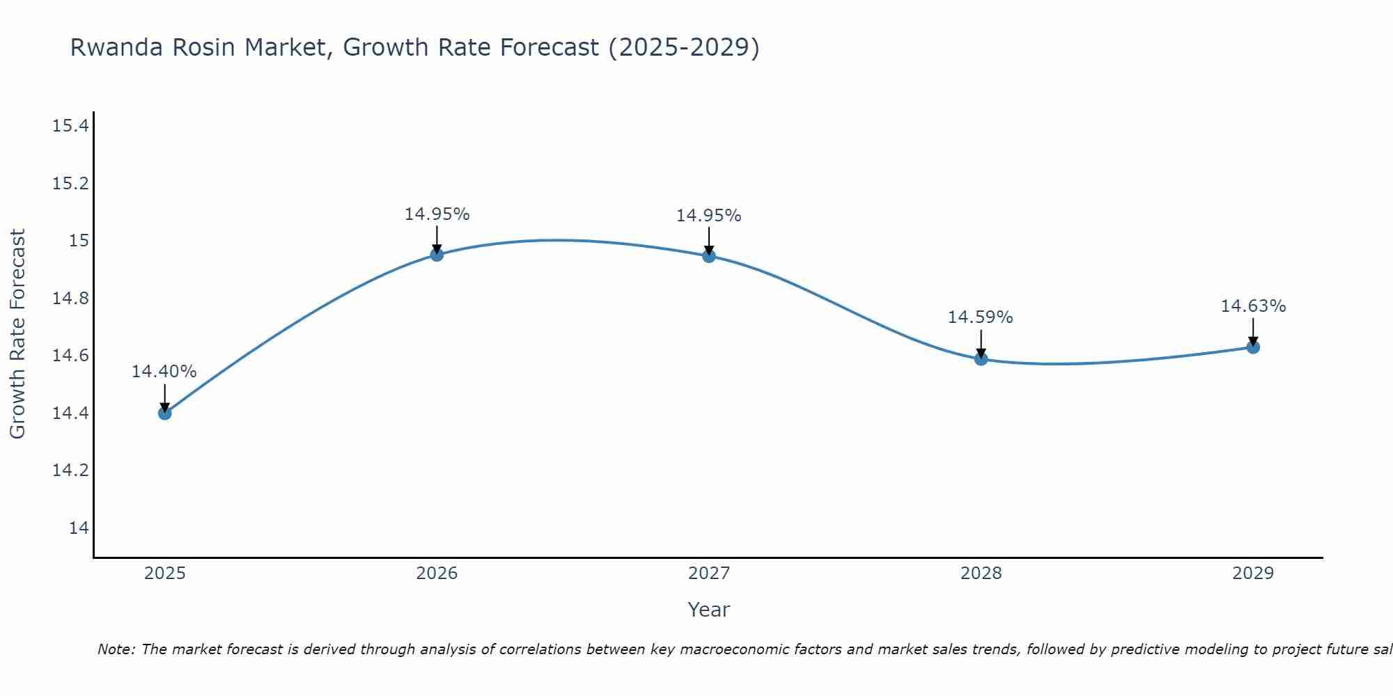 Rwanda Rosin Market Growth Rate