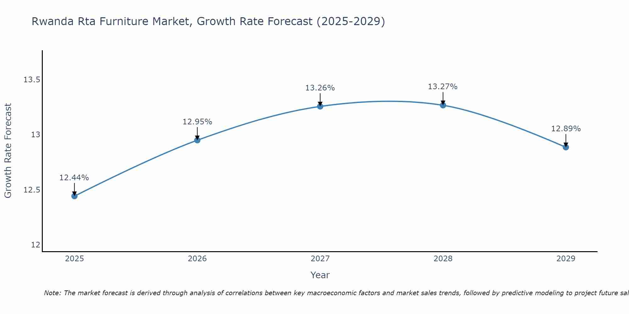 Rwanda Rta Furniture Market Size Growth Rate
