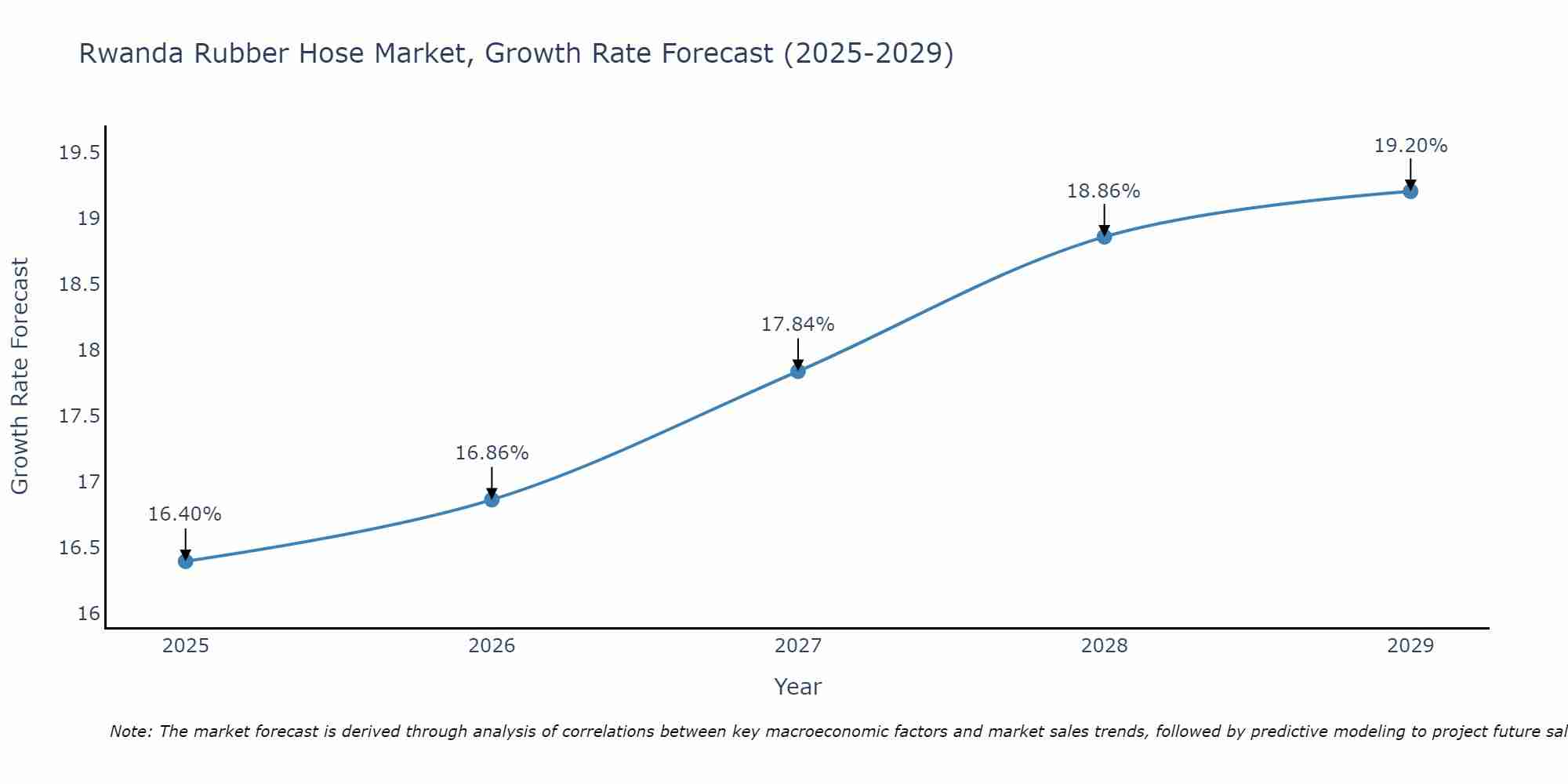 Rwanda Rubber Hose Market Growth Rate