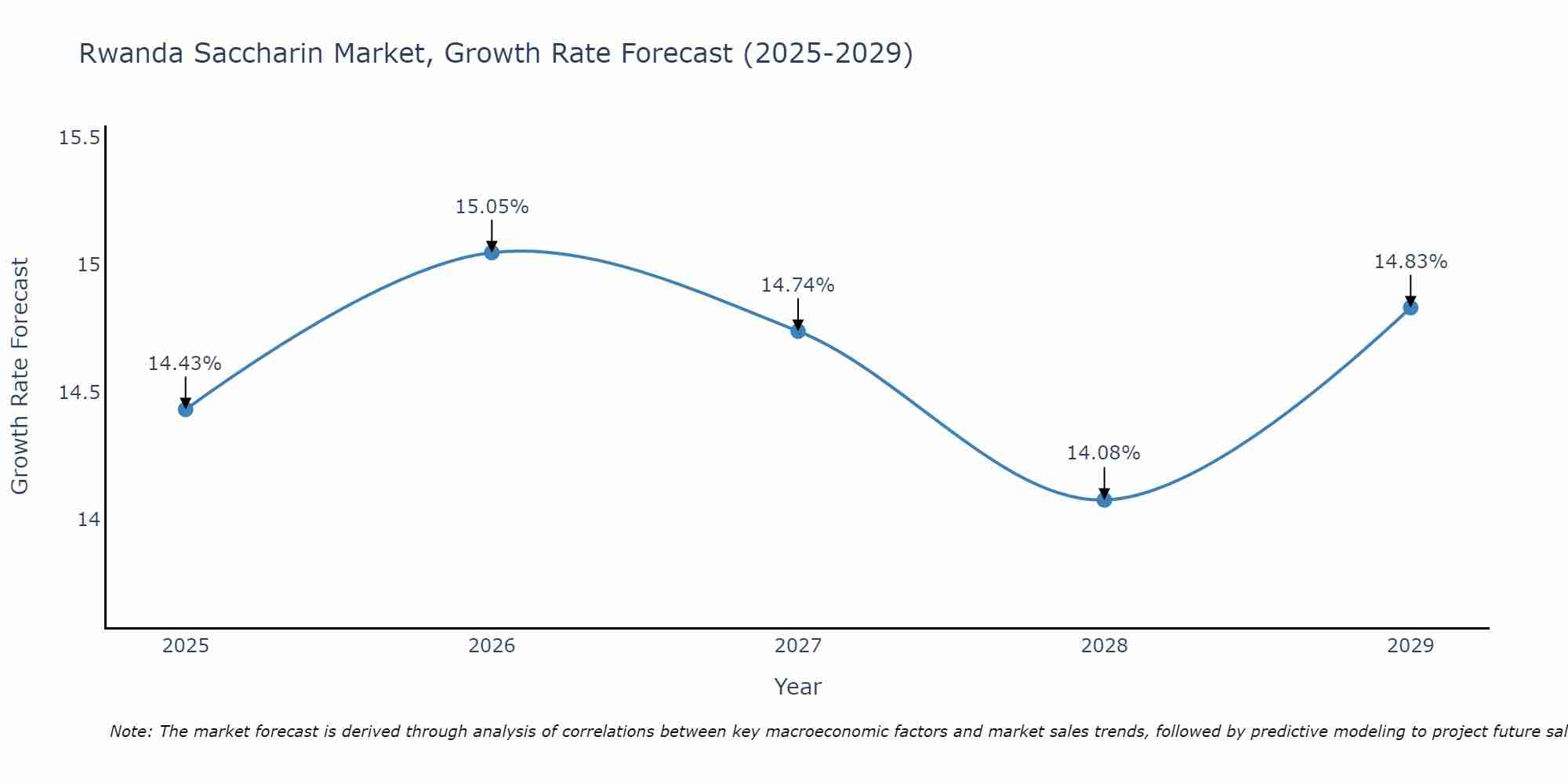 Rwanda Saccharin Market Growth Rate