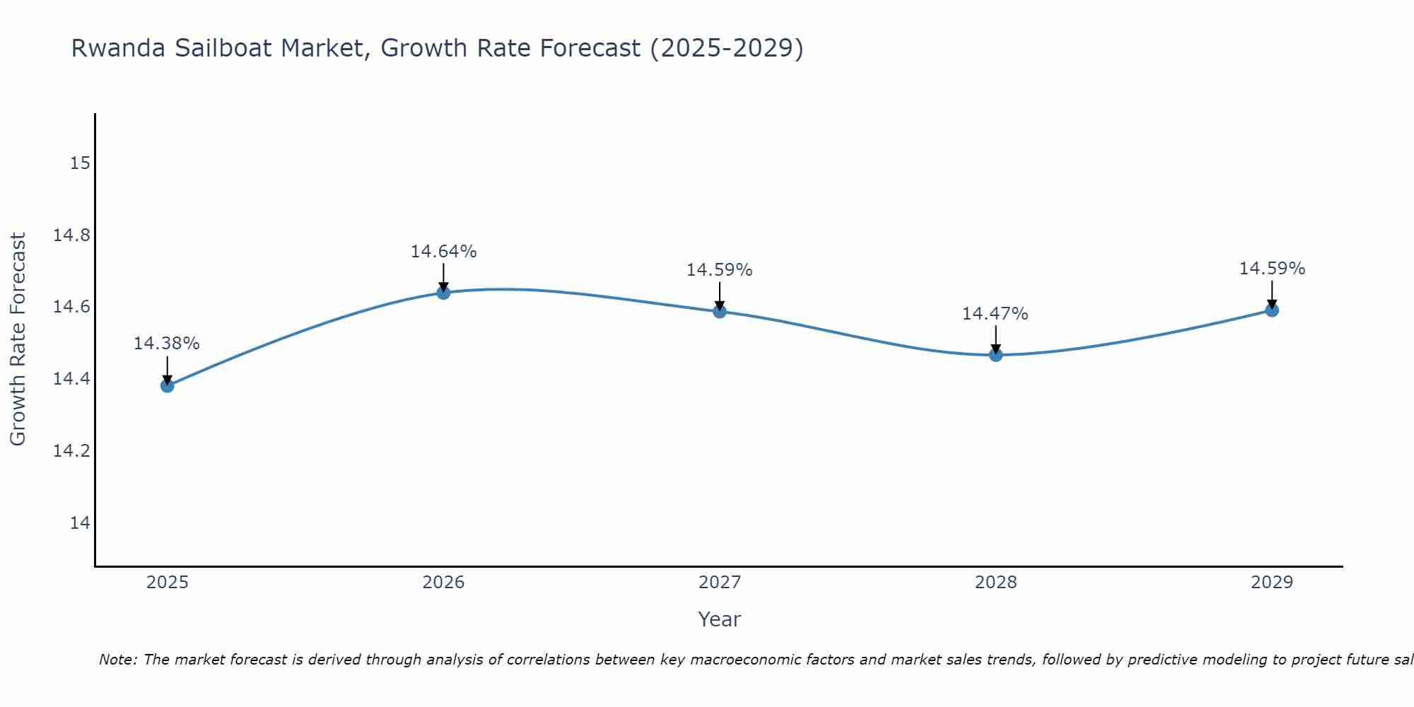 Rwanda Sailboat Market Growth Rate