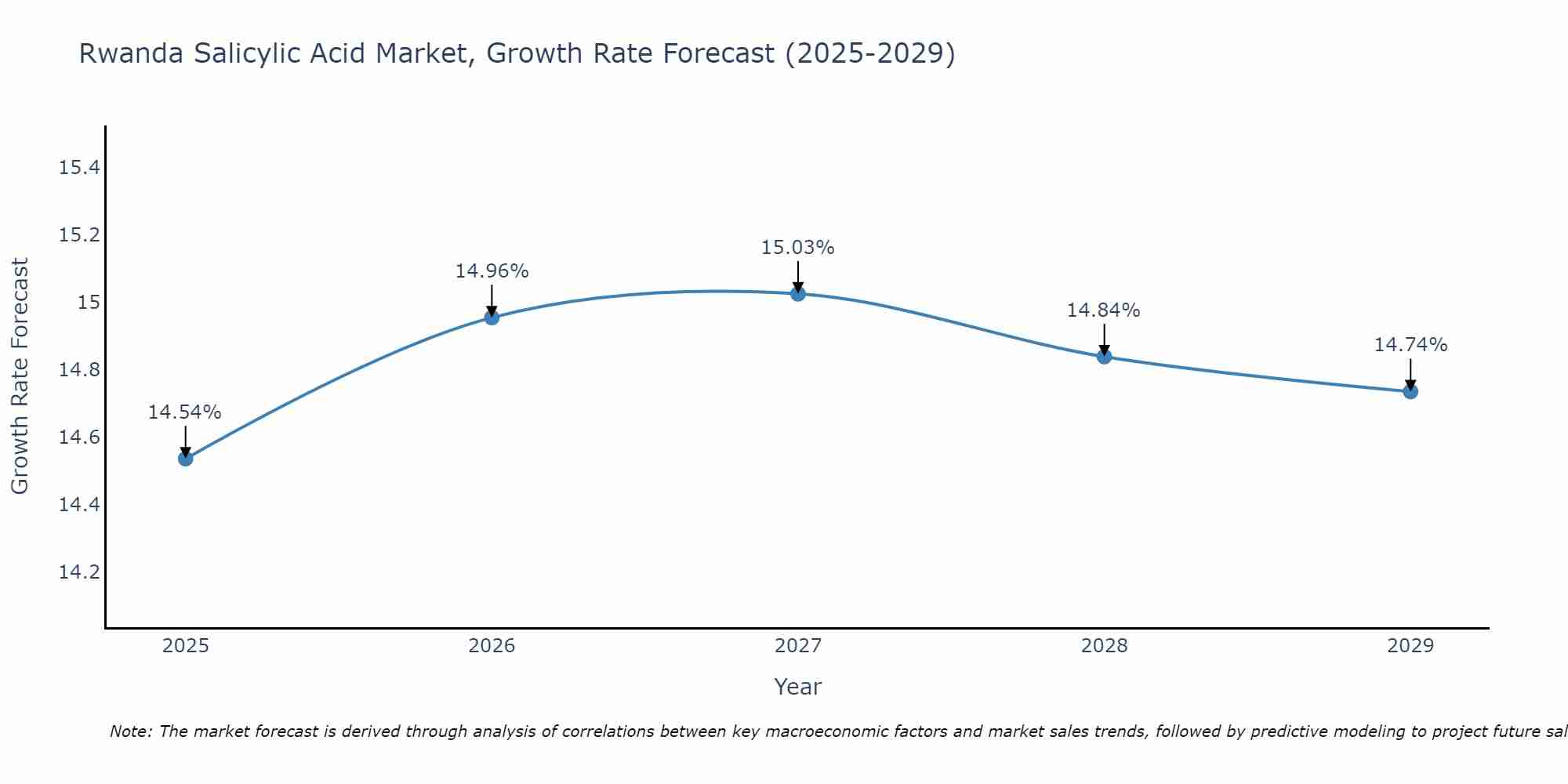 Rwanda Salicylic Acid Market Growth Rate