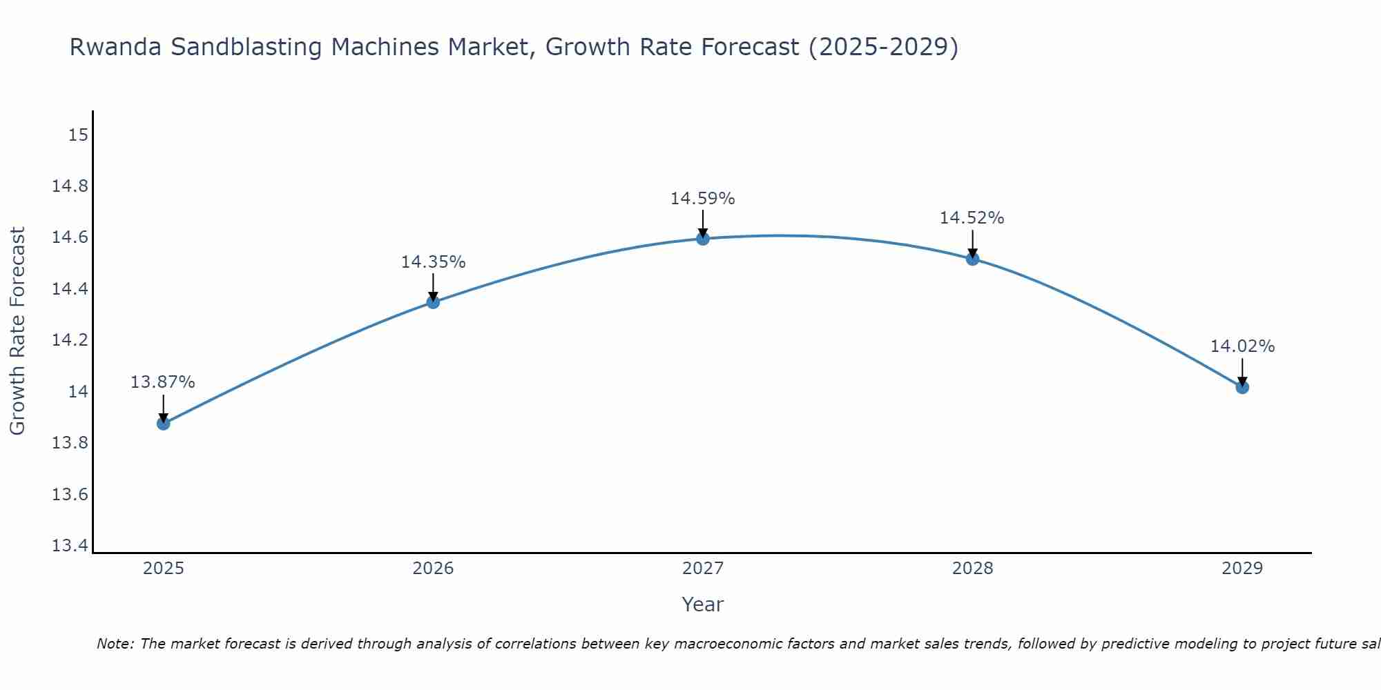 Rwanda Sandblasting Machines Market Growth Rate