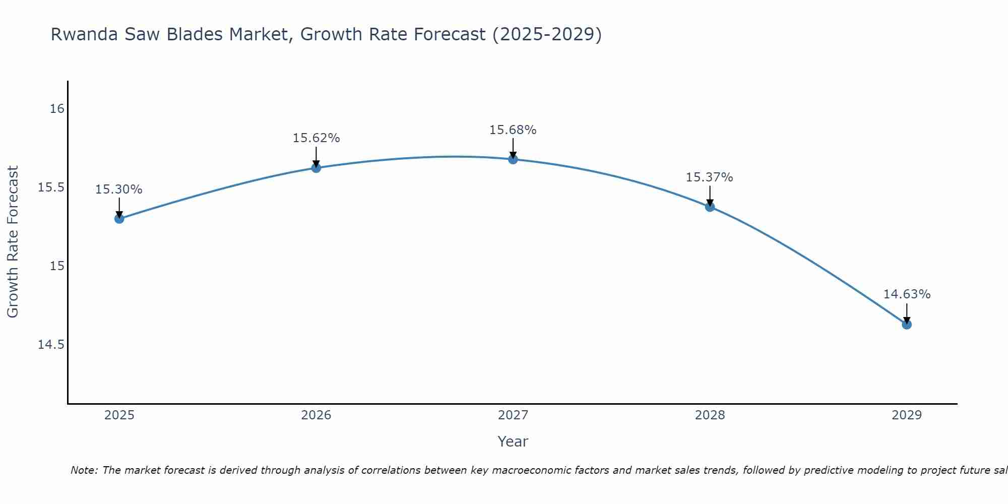 Rwanda Saw Blades Market Growth Rate