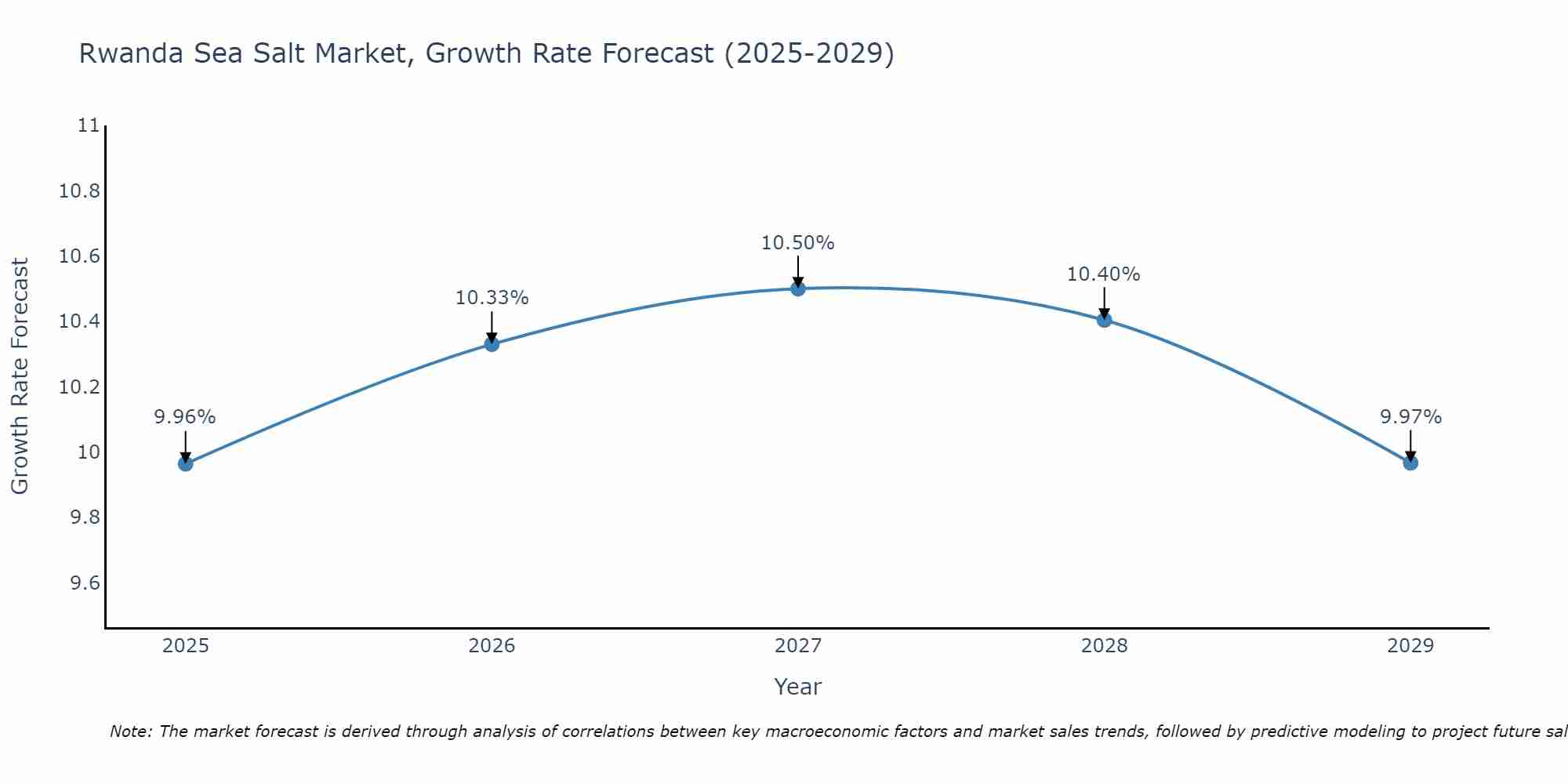 Rwanda Sea Salt Market Growth Rate