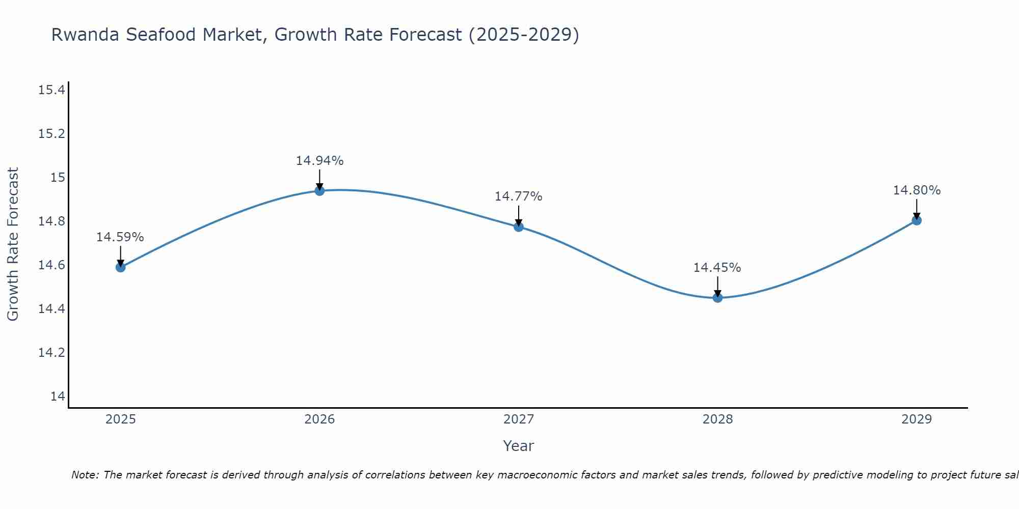 Rwanda Seafood Market Growth Rate