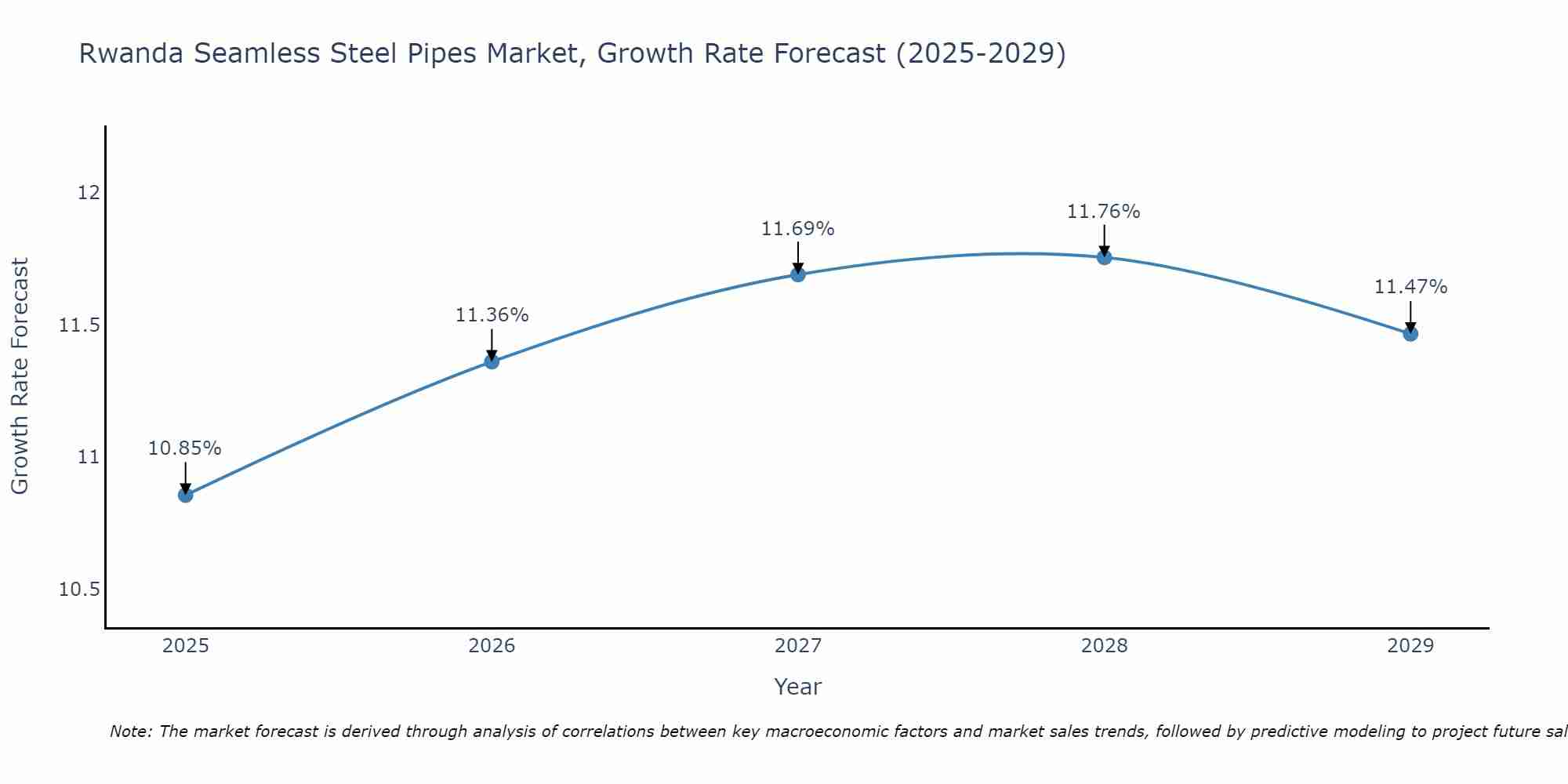 Rwanda Seamless Steel Pipes Market Growth Rate