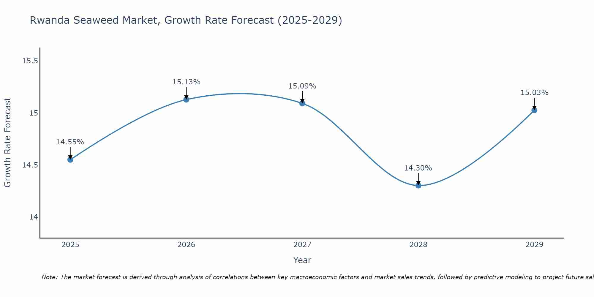 Rwanda Seaweed Market Growth Rate