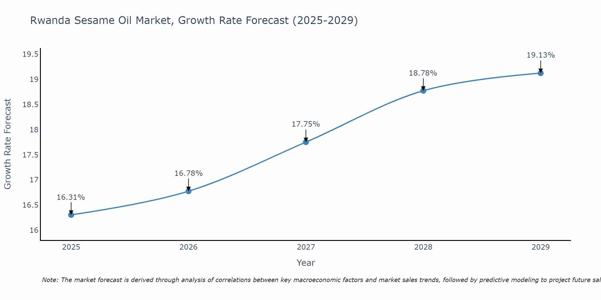 Rwanda Sesame Oil Market Growth Rate