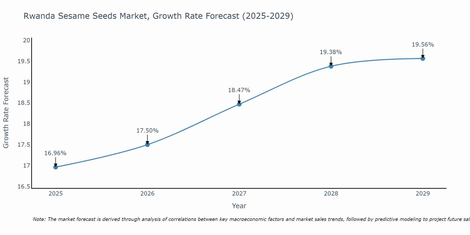 Rwanda Sesame Seeds Market Growth Rate
