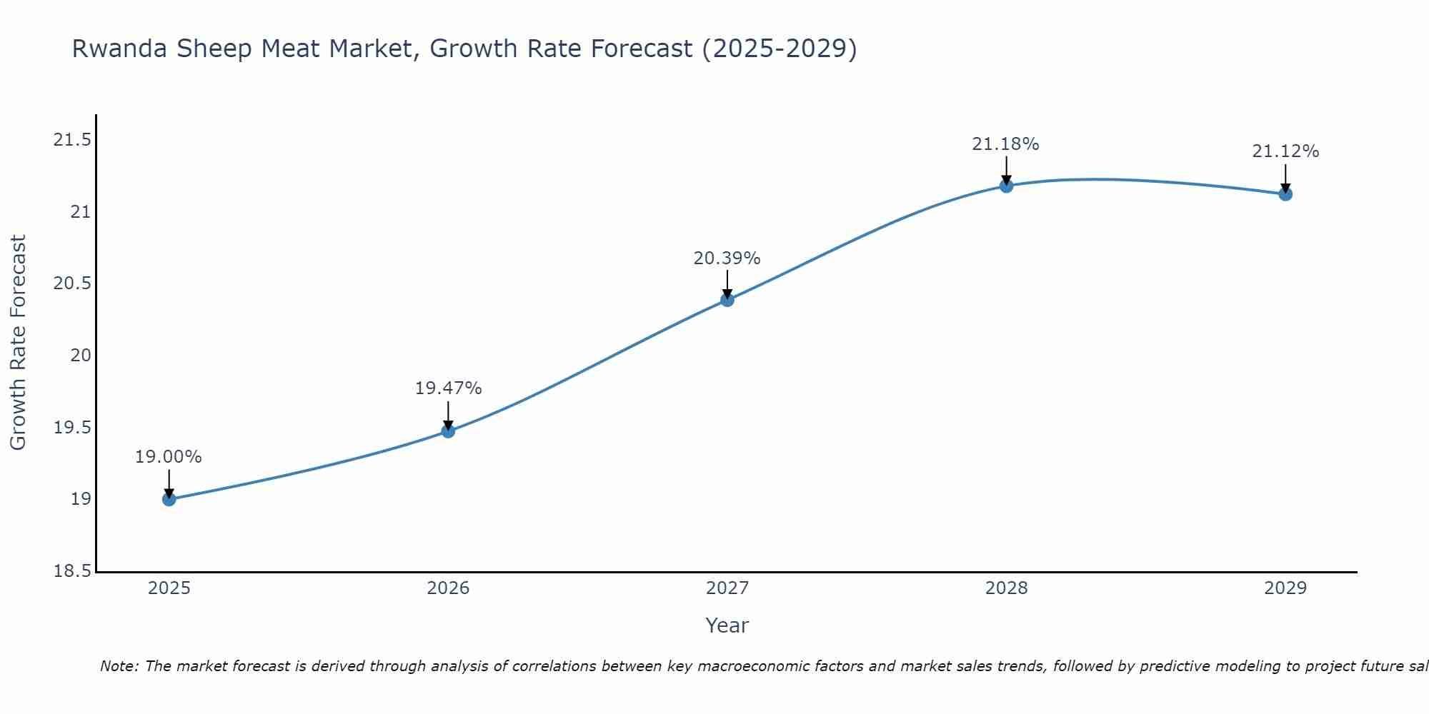 Rwanda Sheep Meat Market Growth Rate