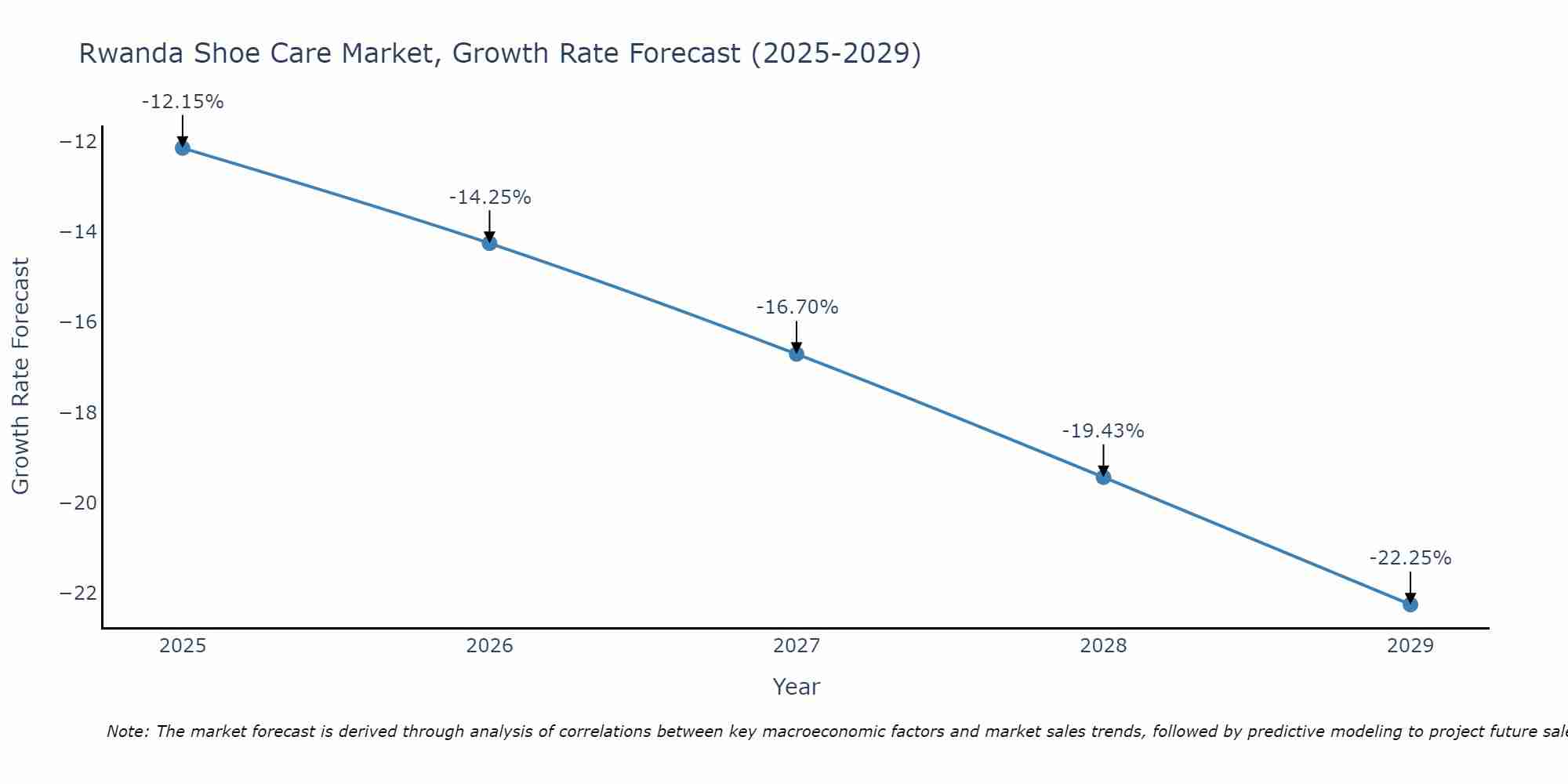 Rwanda Shoe Care Market Growth Rate