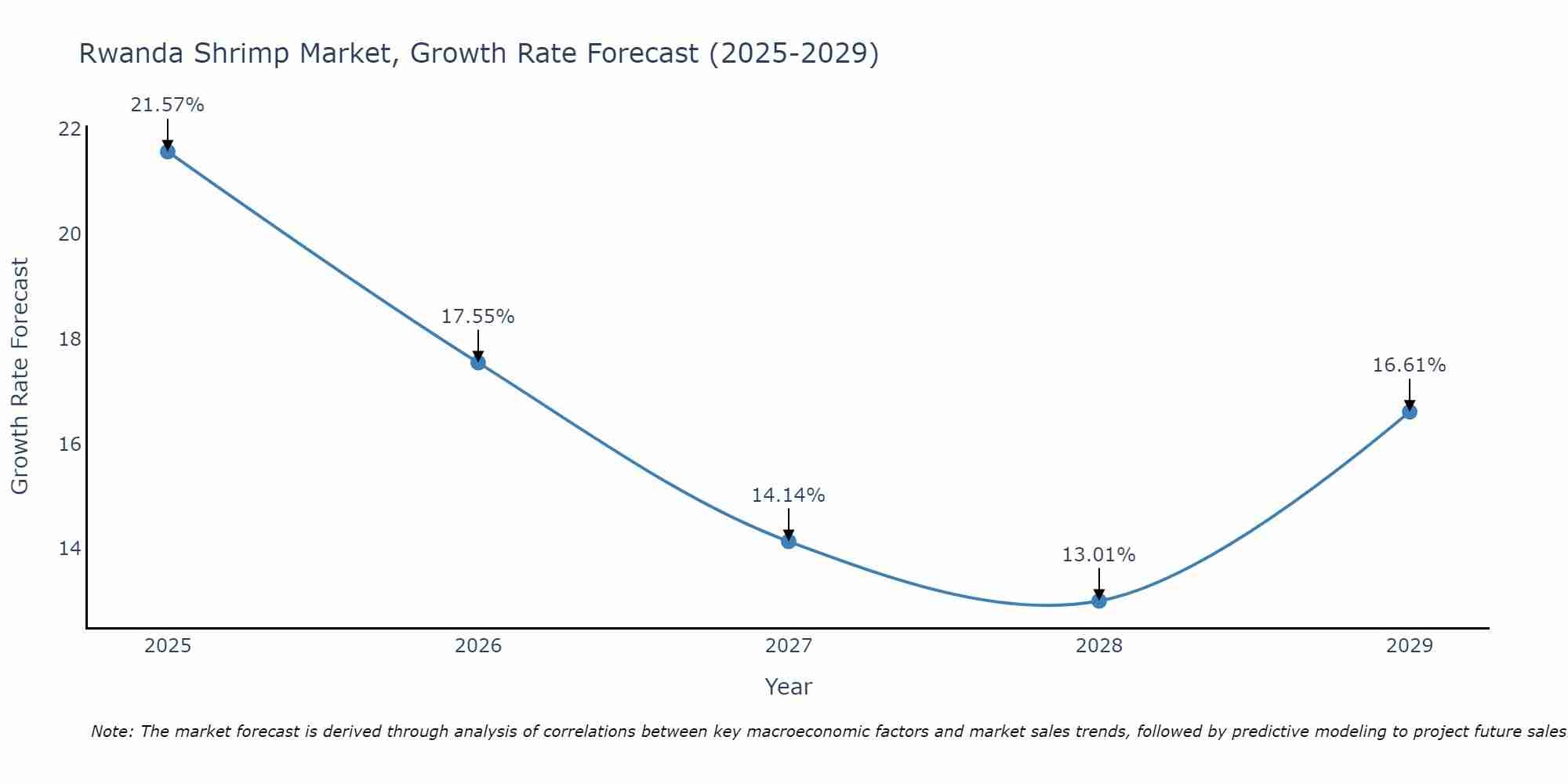 Rwanda Shrimp Market Growth Rate