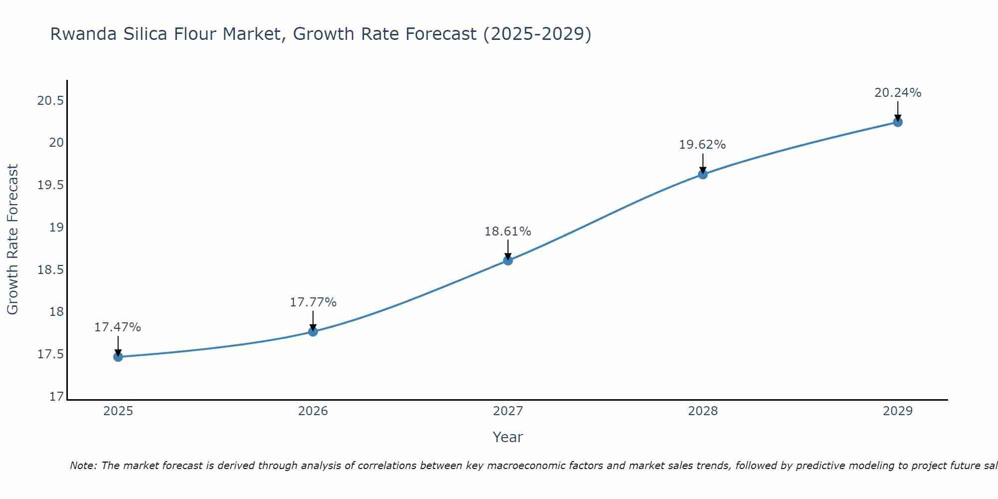 Rwanda Silica Flour Market Growth Rate