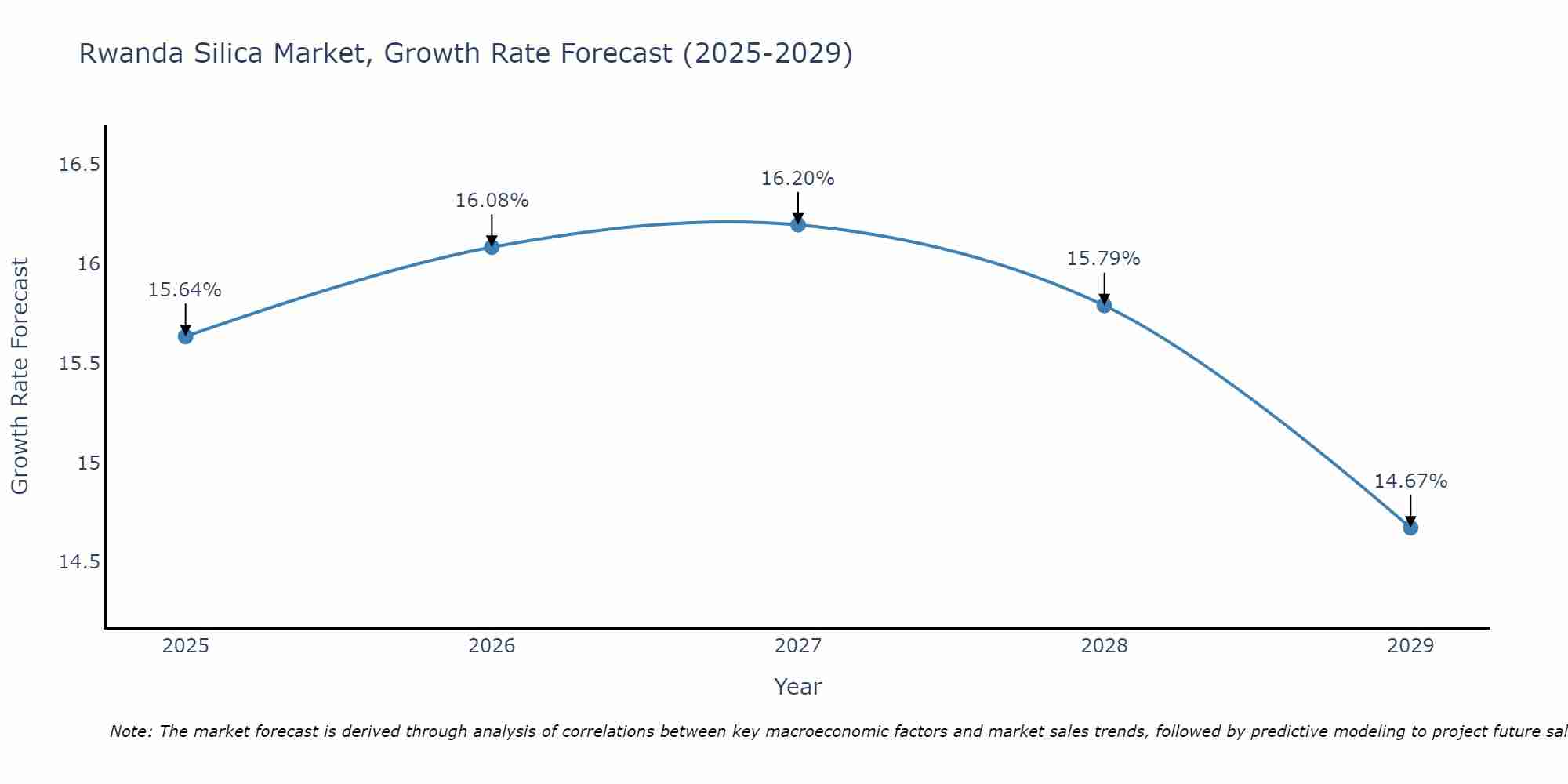 Rwanda Silica Market Growth Rate