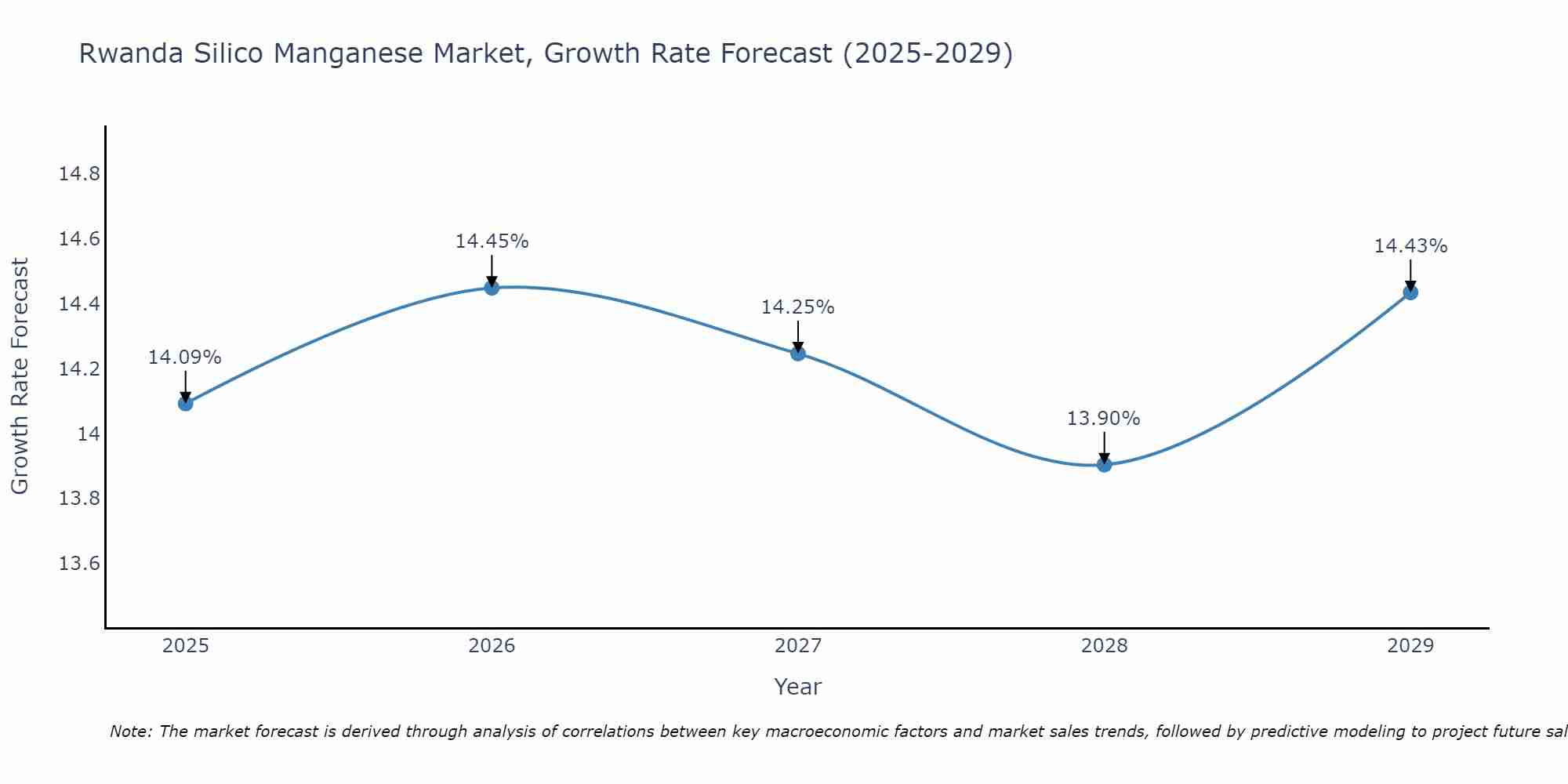 Rwanda Silico Manganese Market Growth Rate
