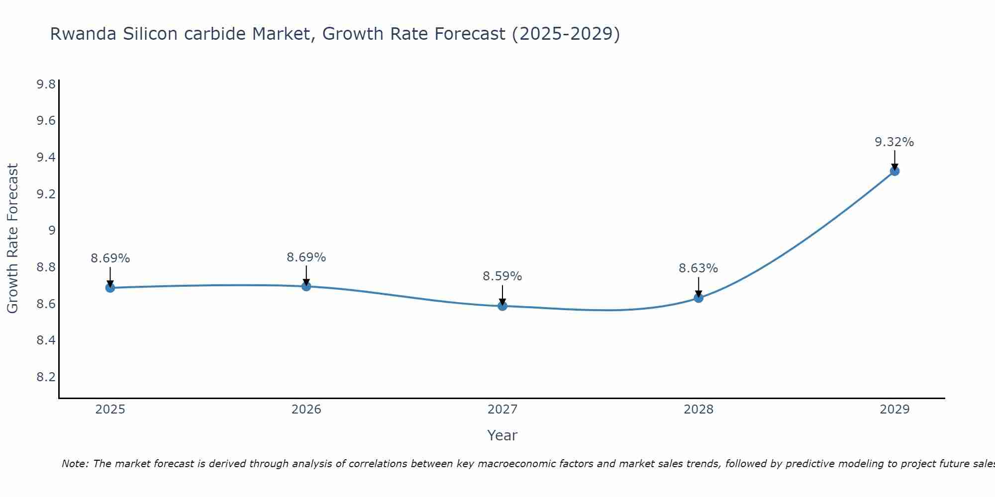 Rwanda Silicon carbide Market Growth Rate