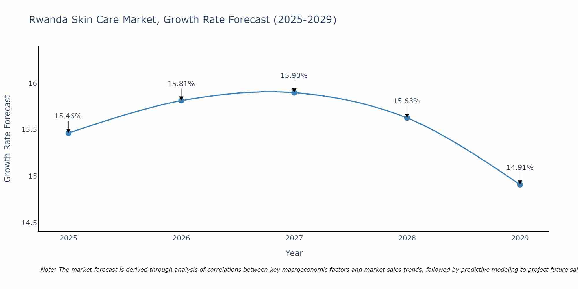 Rwanda Skin Care Market Size Growth Rate