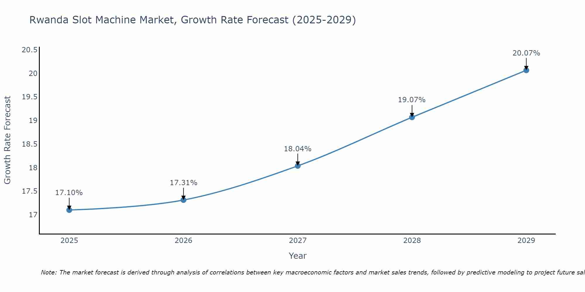 Rwanda Slot Machine Market Growth Rate