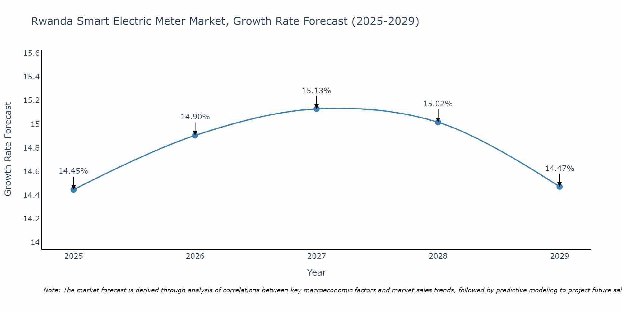 Rwanda Smart Electric Meter Market Growth Rate