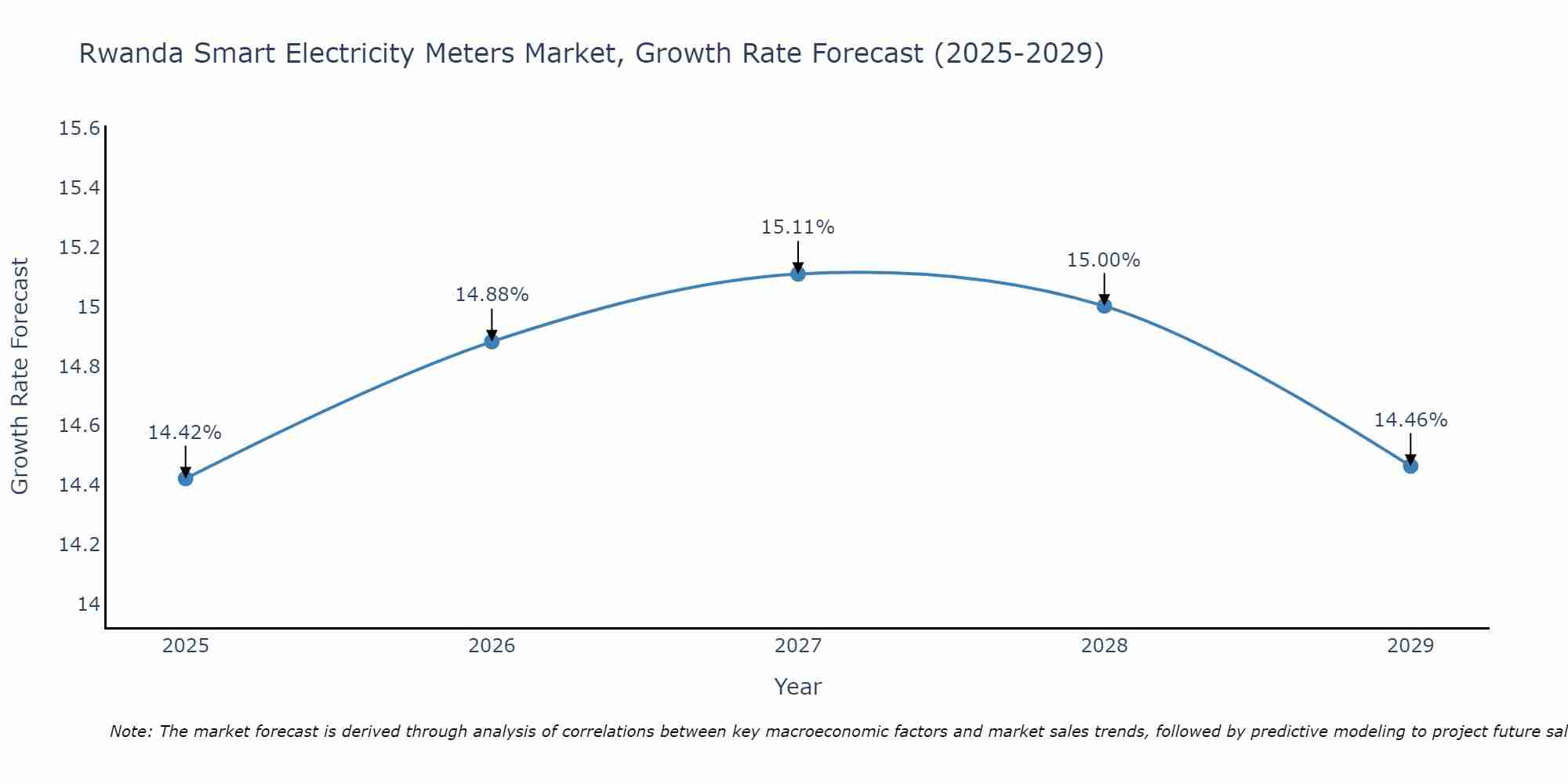 Rwanda Smart Electricity Meters Market Growth Rate