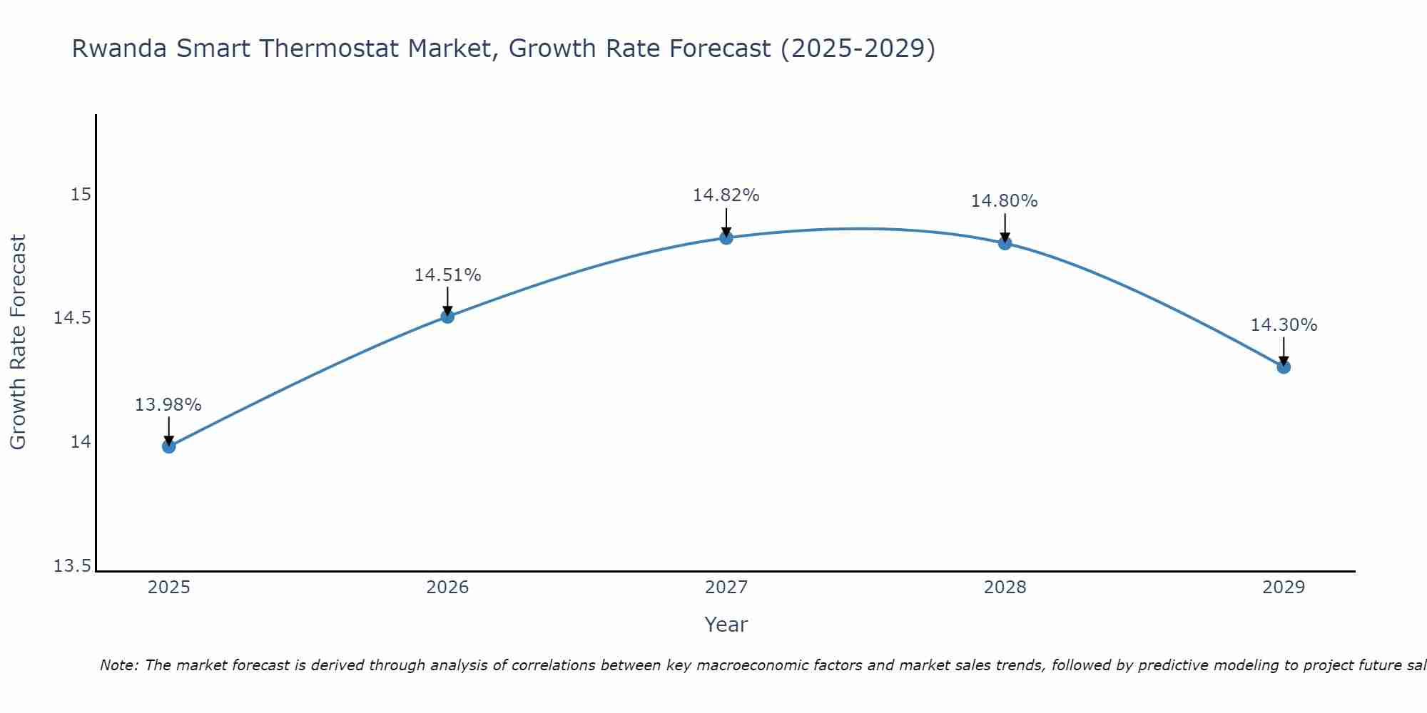 Rwanda Smart Thermostat Market Size Growth Rate