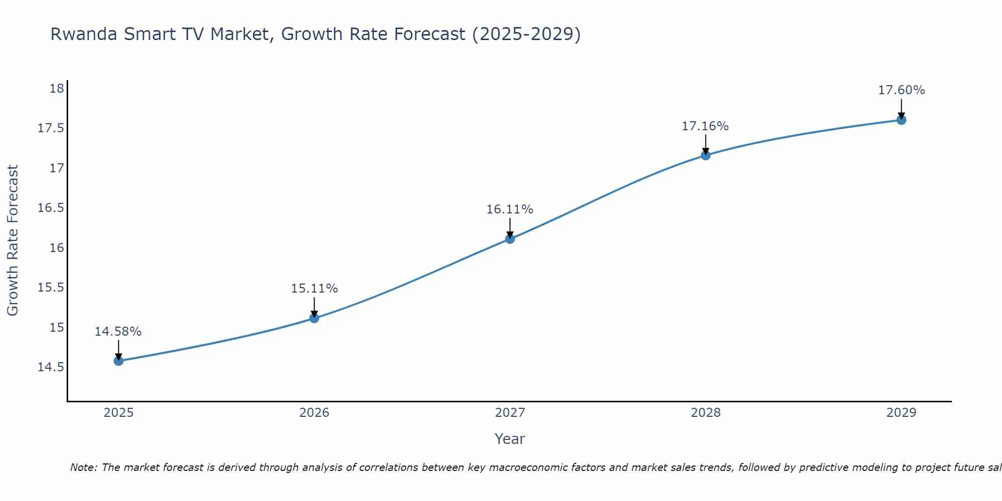 Rwanda Smart TV Market Growth Rate