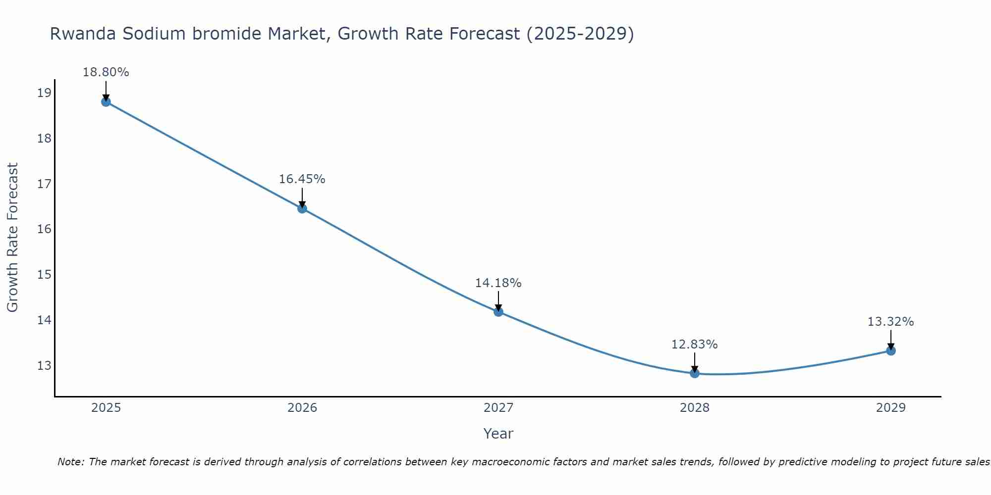 Rwanda Sodium bromide Market Growth Rate