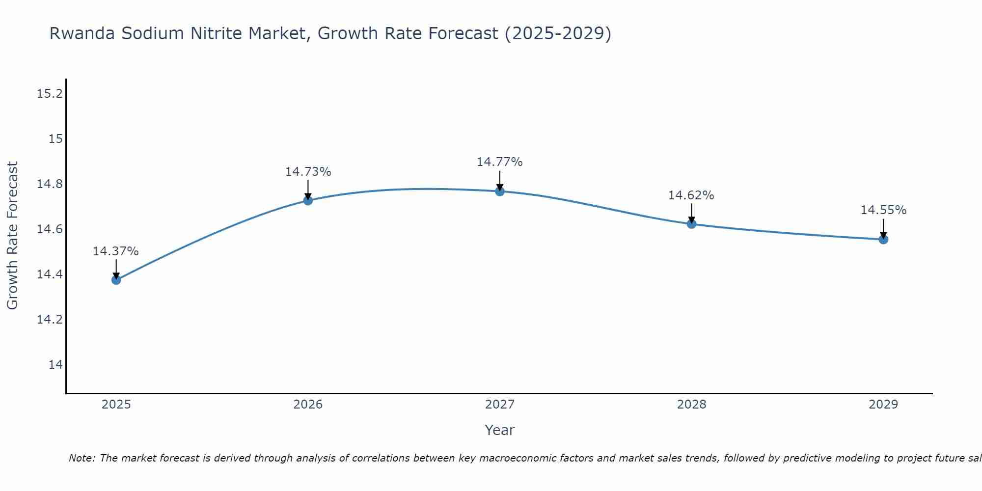 Rwanda Sodium Nitrite Market Growth Rate