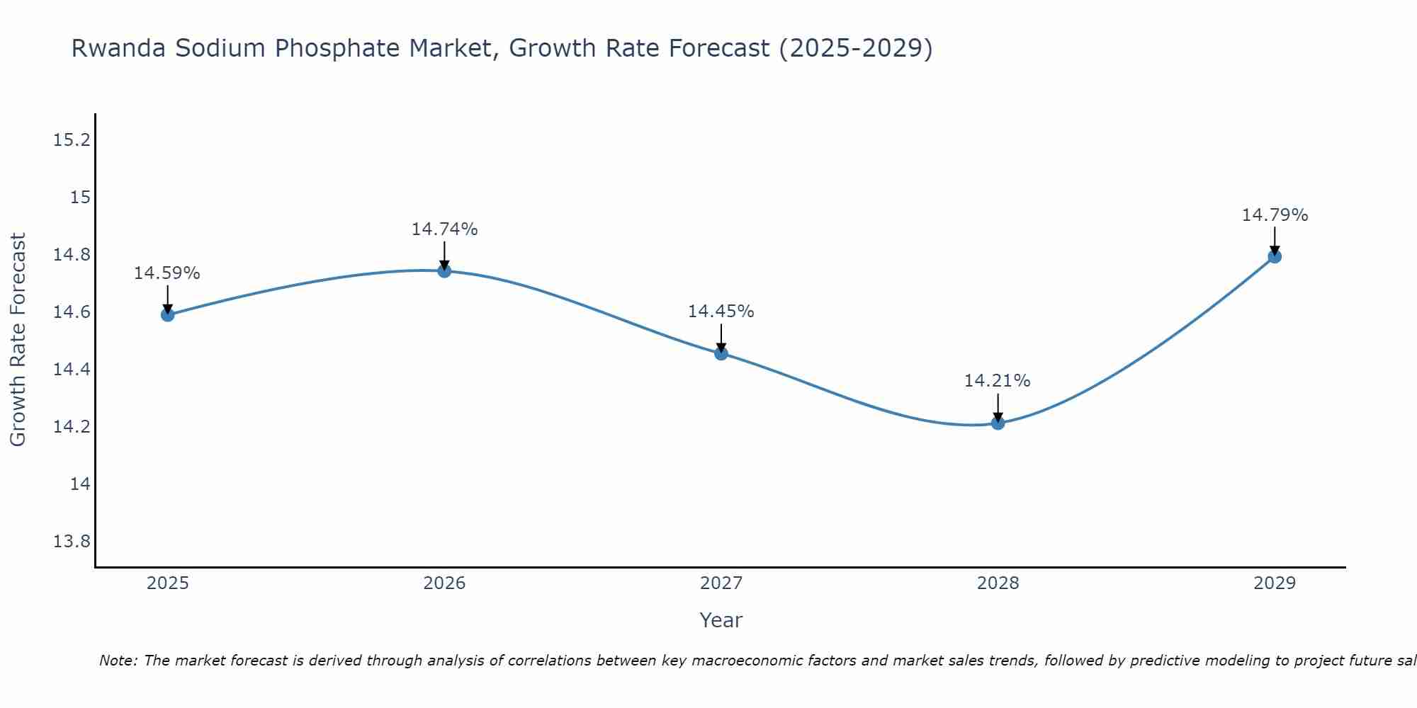 Rwanda Sodium Phosphate Market Growth Rate